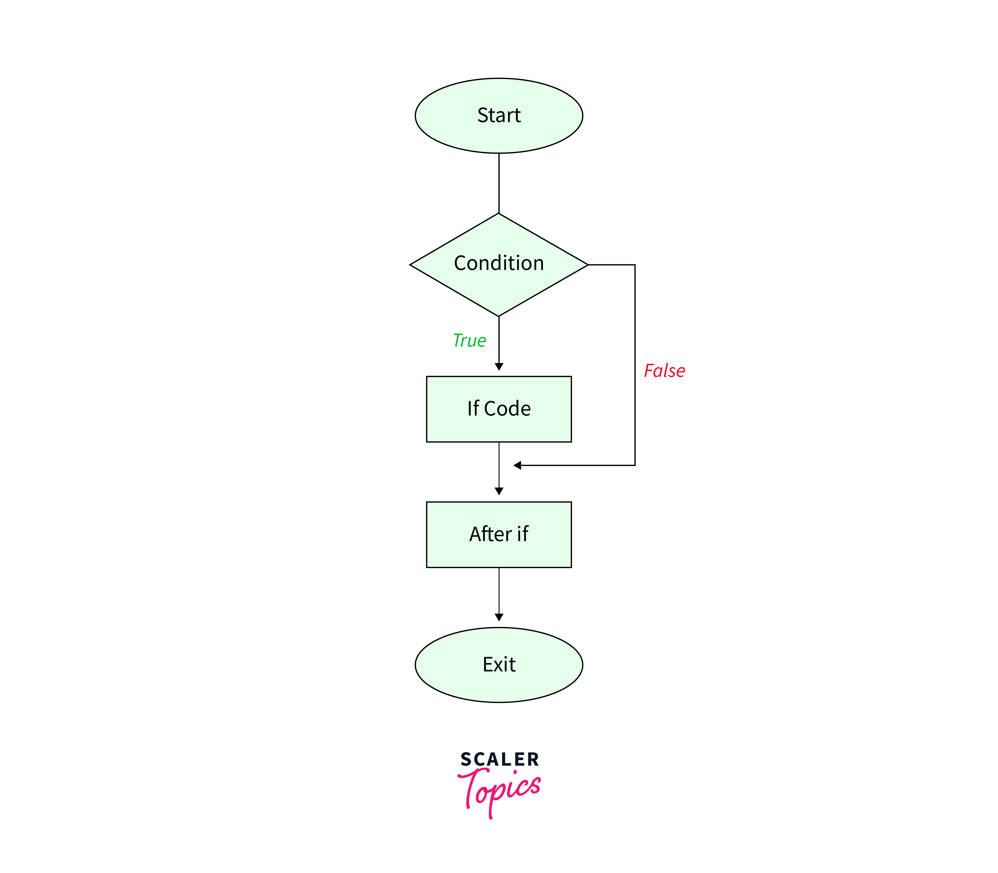 Kotlin If Else - Scaler Topics