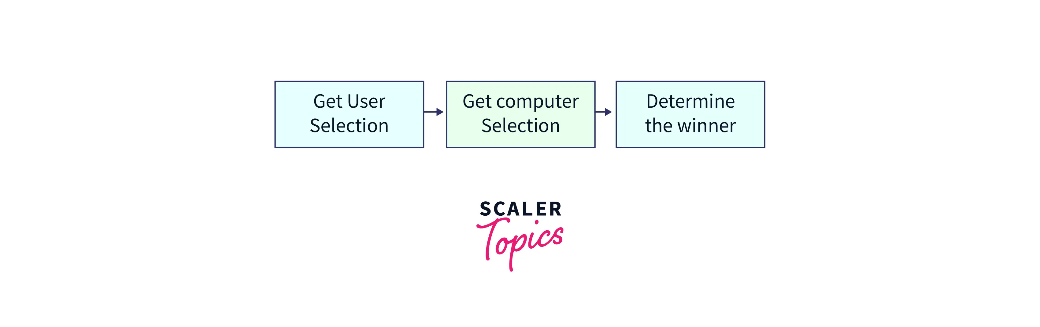 Flow Chart of the Program 