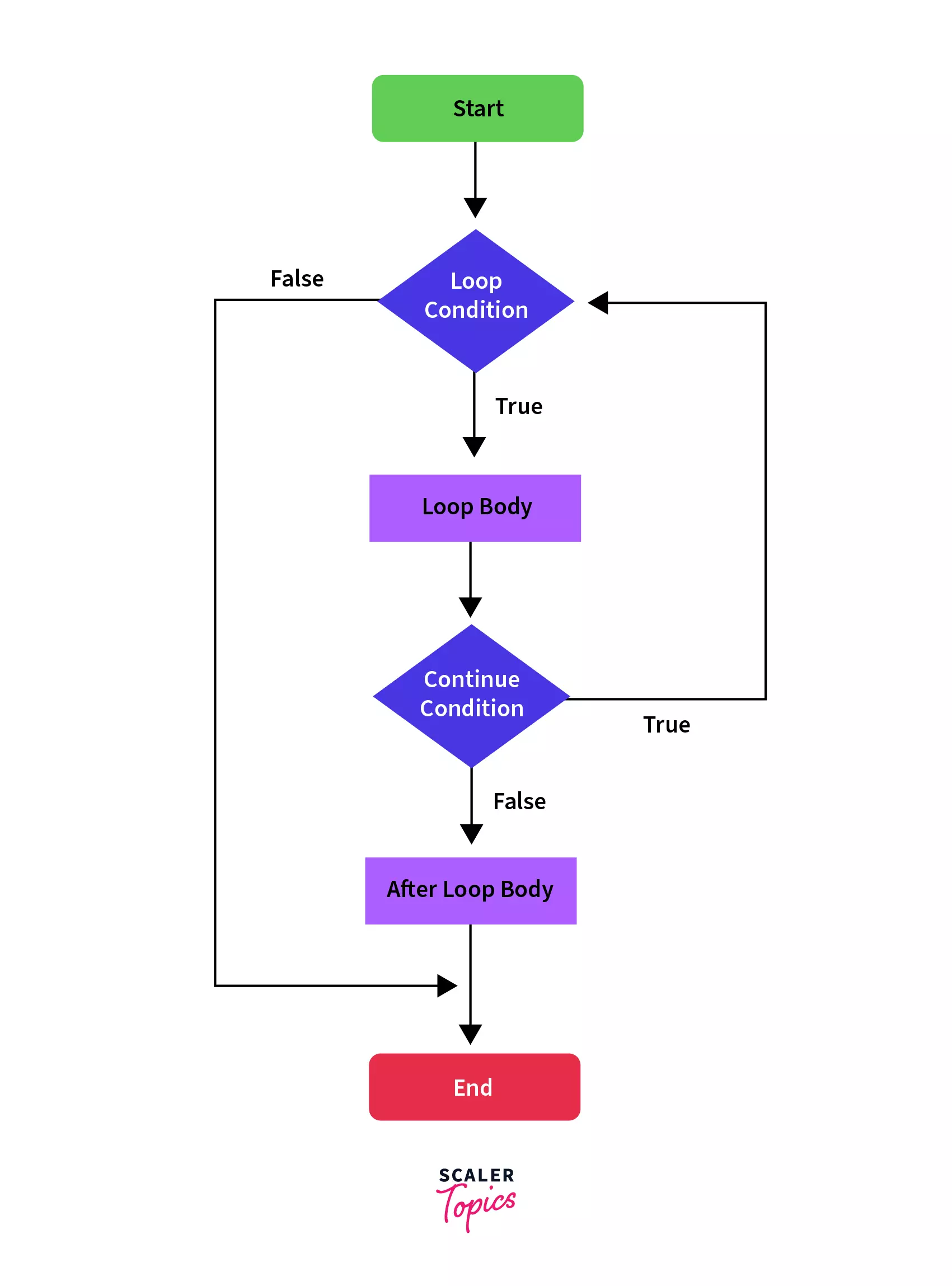 Flow Diagram of Control Statement