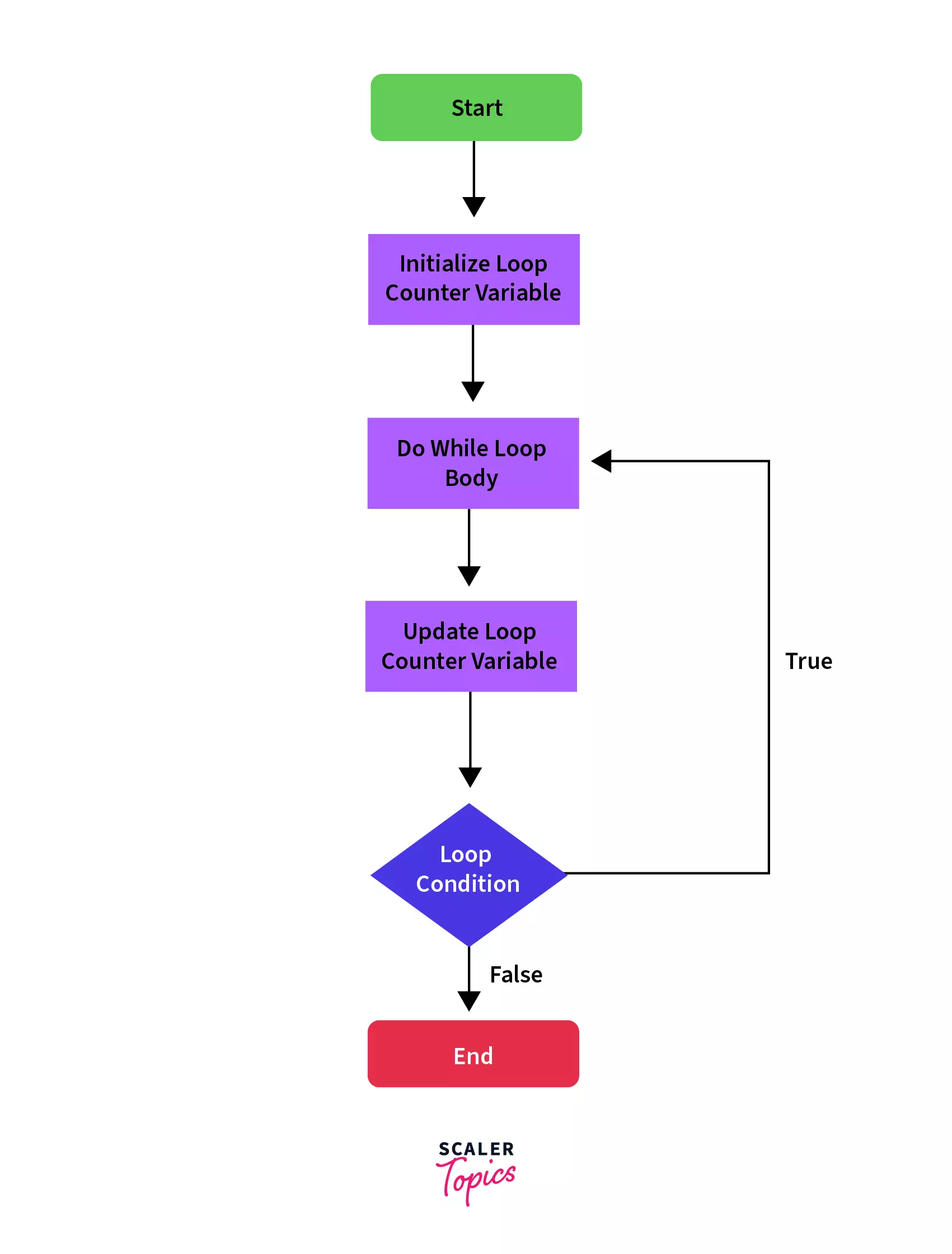 Flow Diagram of-do-while loop Statement
