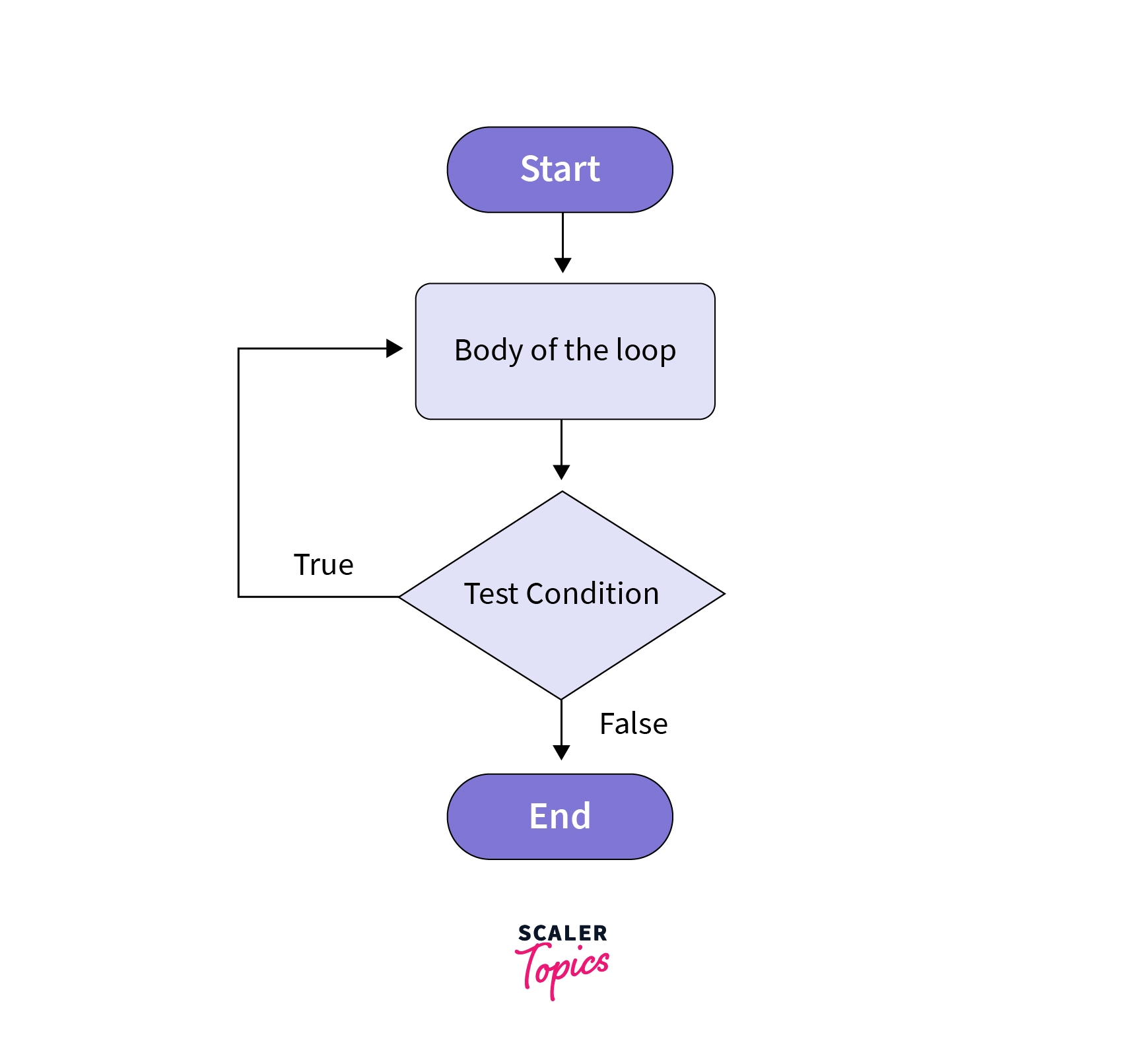 Flow diagram of do-while loop