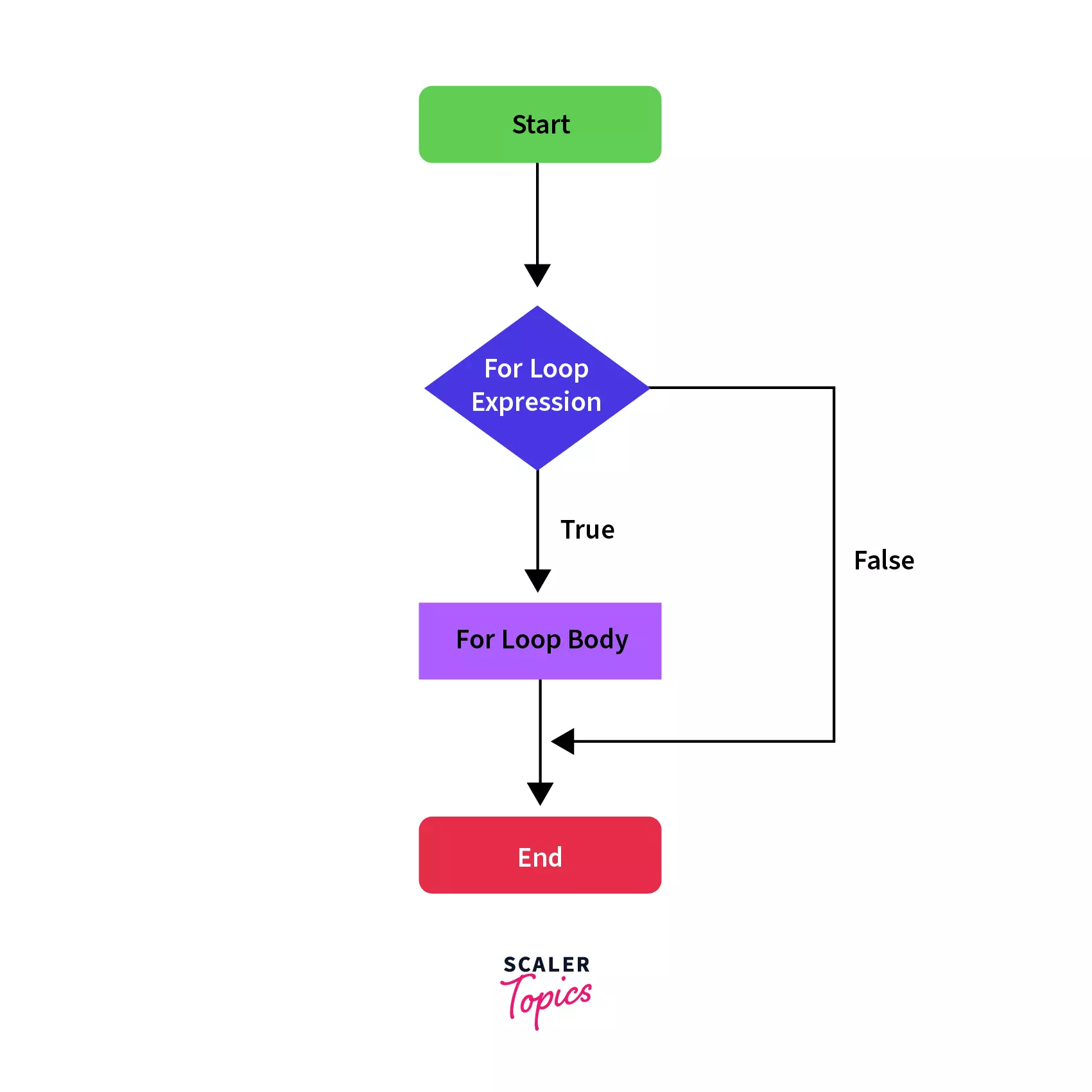Flow Diagram of for-loop Statement