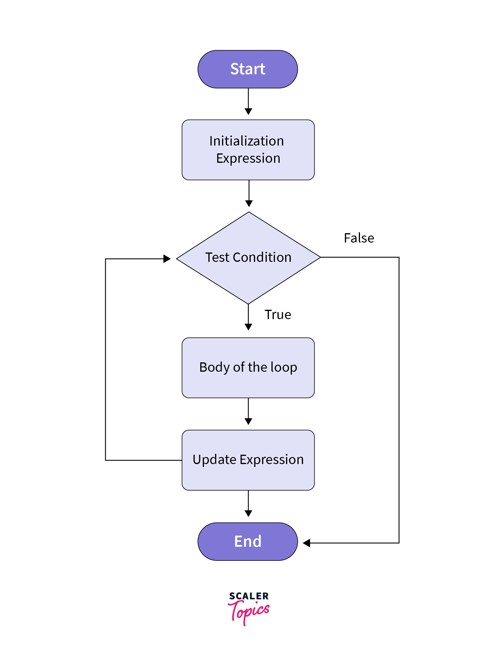 Flow diagram of for loop