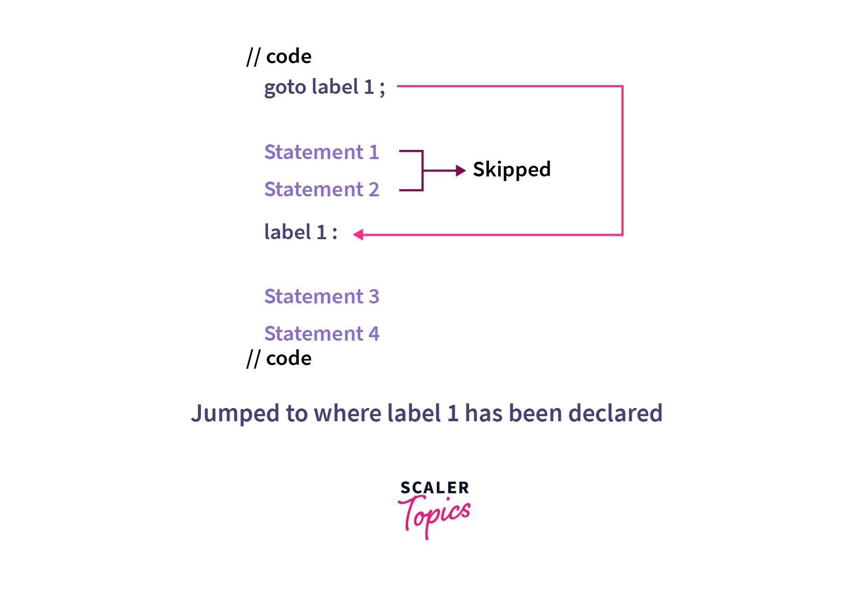 Flow Diagram of goto Statement in C