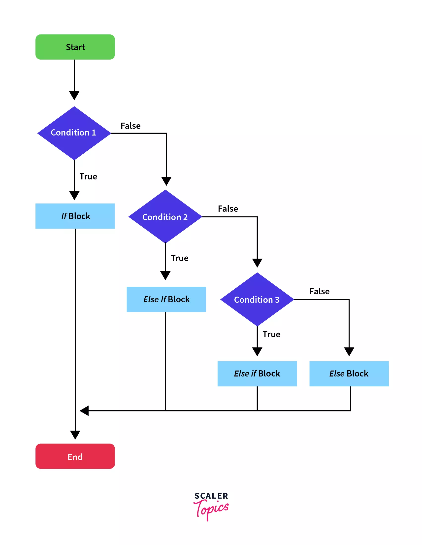 Flow Diagram of if-else-if ladder