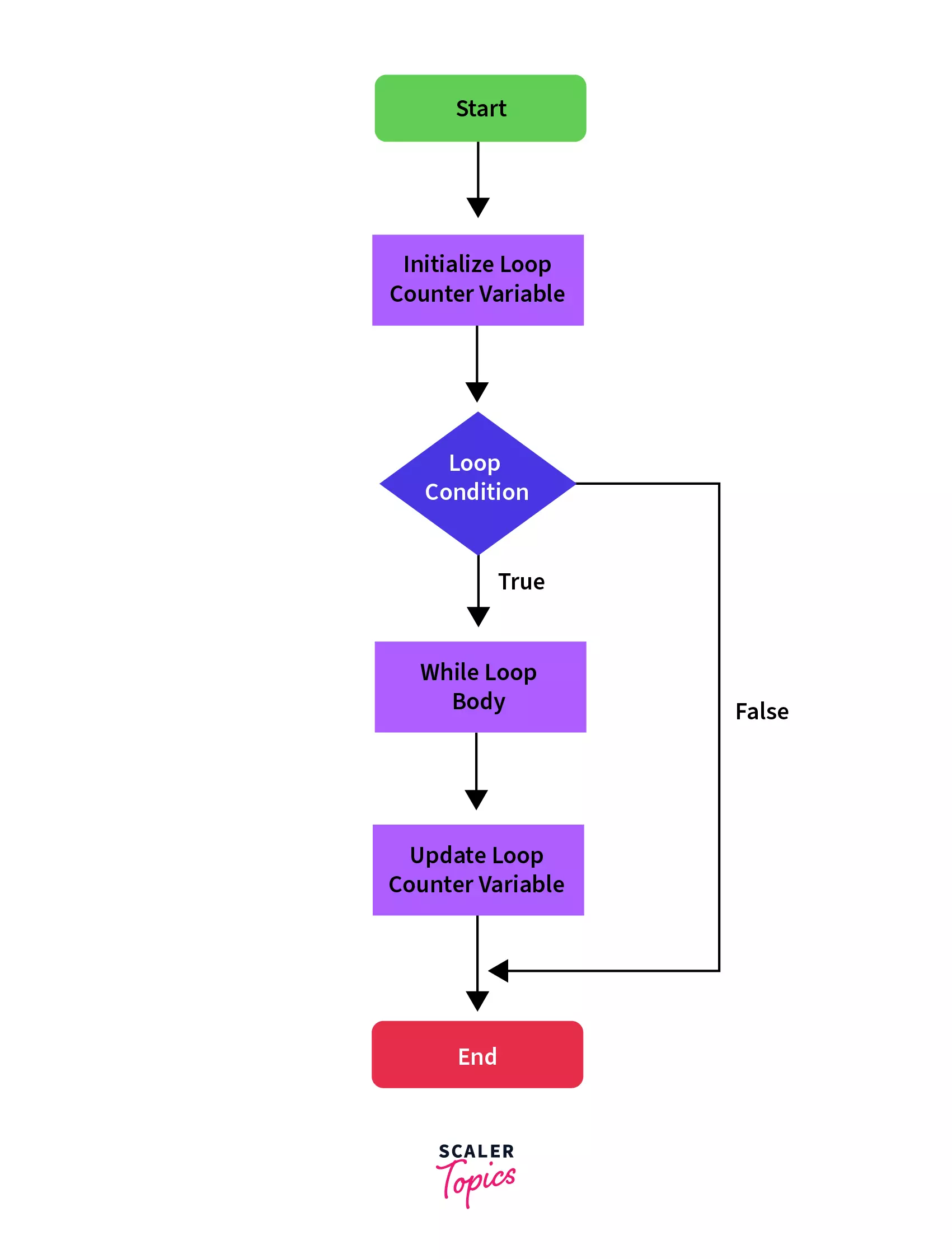 Flow Diagram of-loop Statement