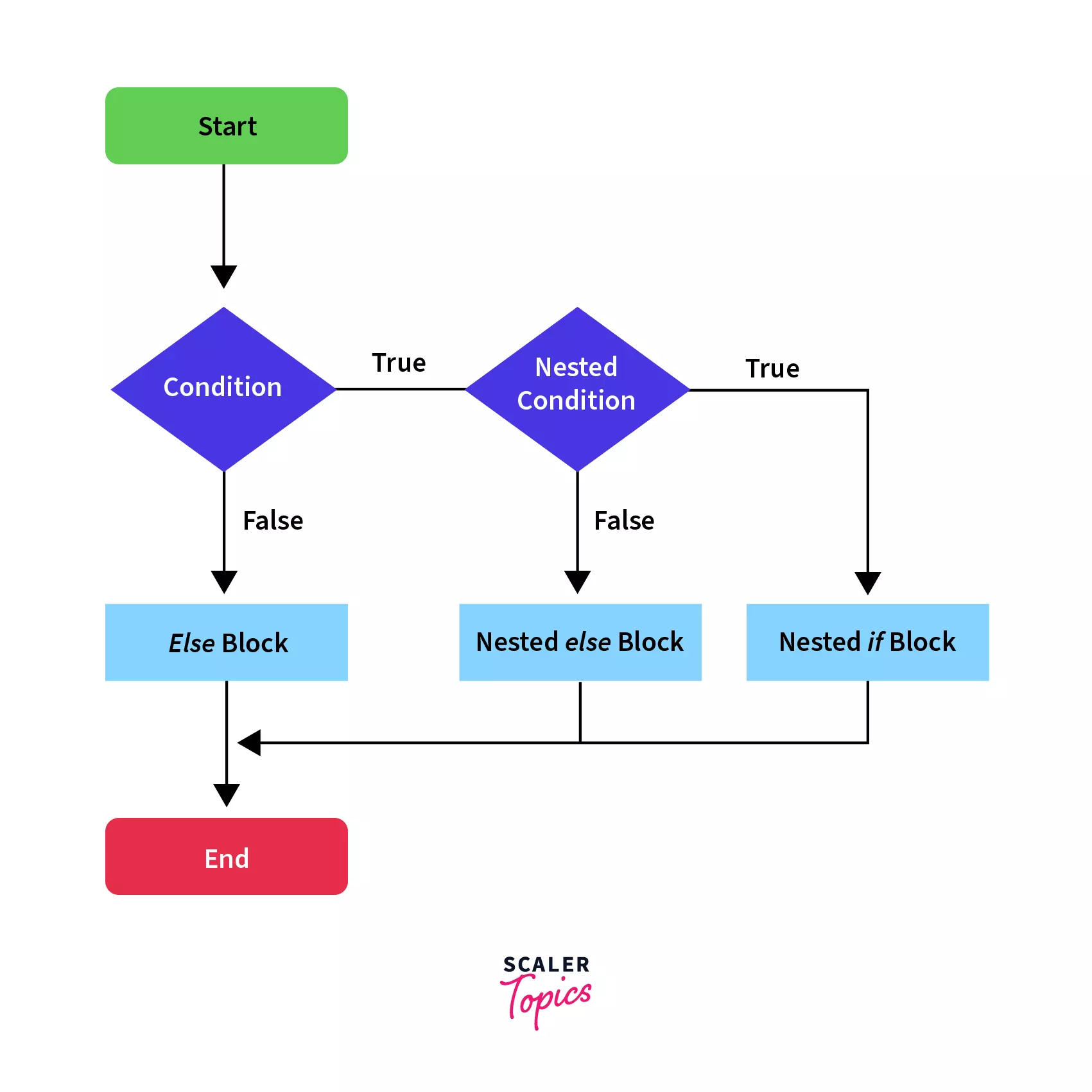 Flow Diagram of nested if-else Statement