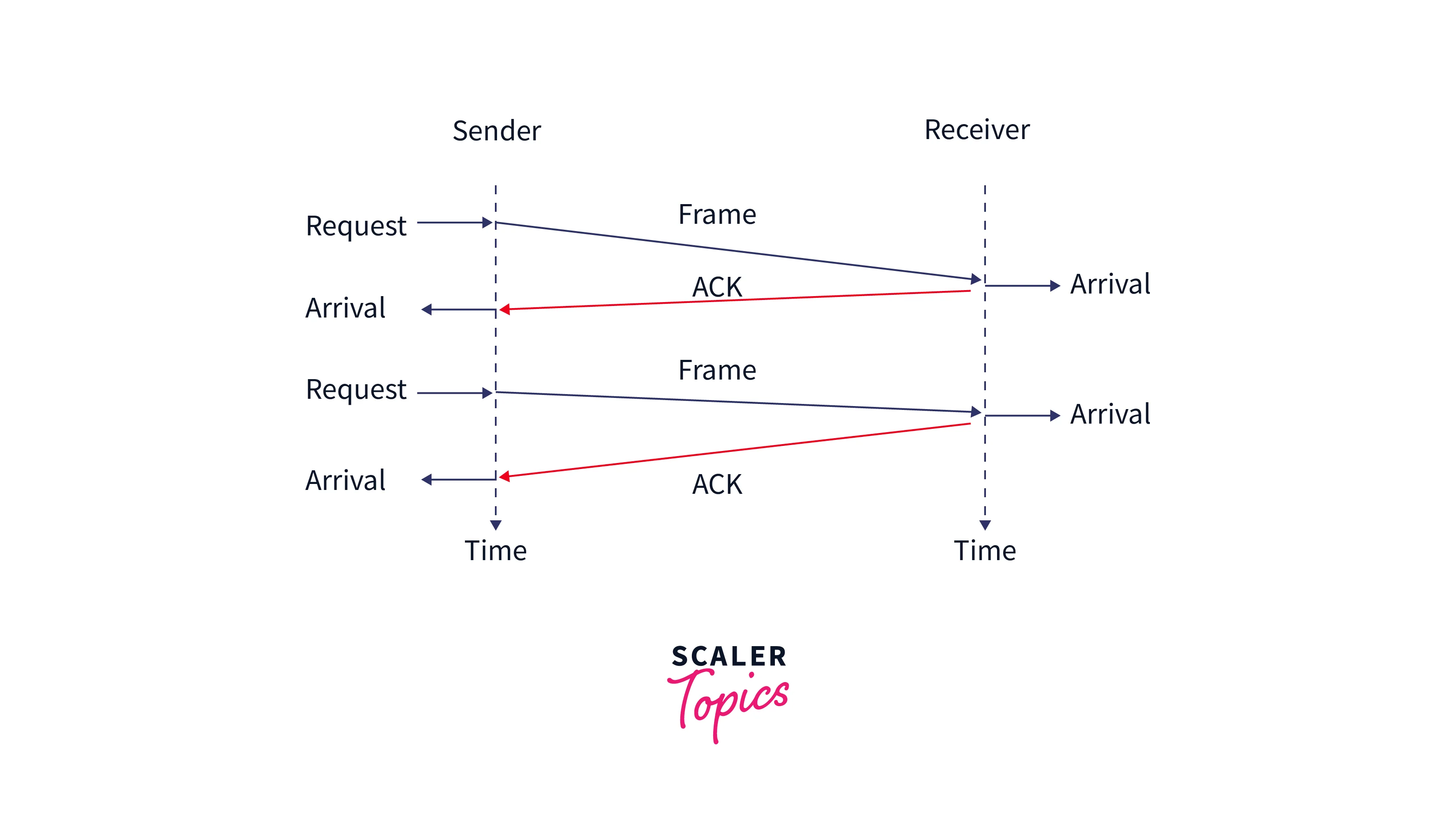 flow diagram of stop and wait protocol