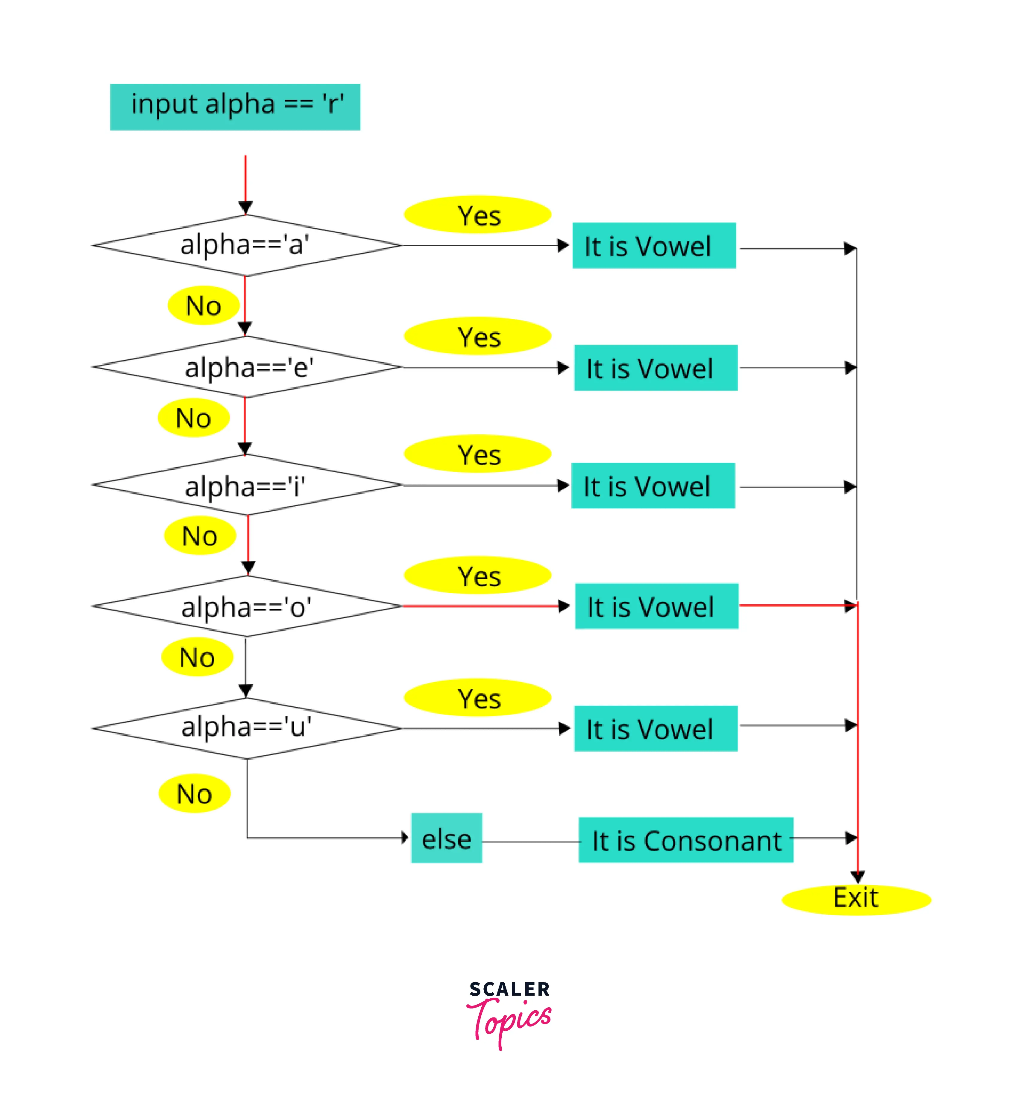 flow-diagram-whether-character-is-consonant-or-vowel-using-if-else