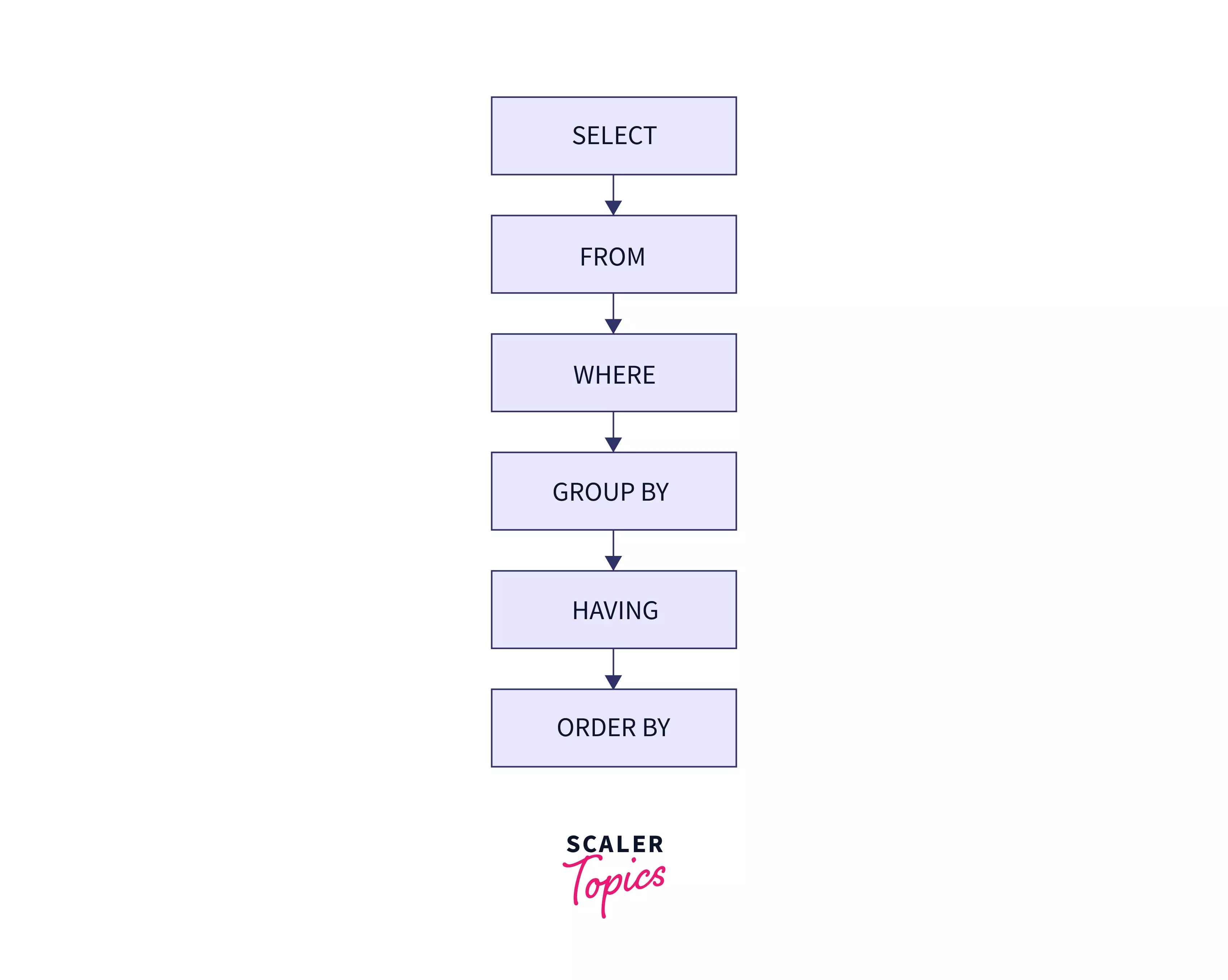 sql-having-clause-scaler-topics