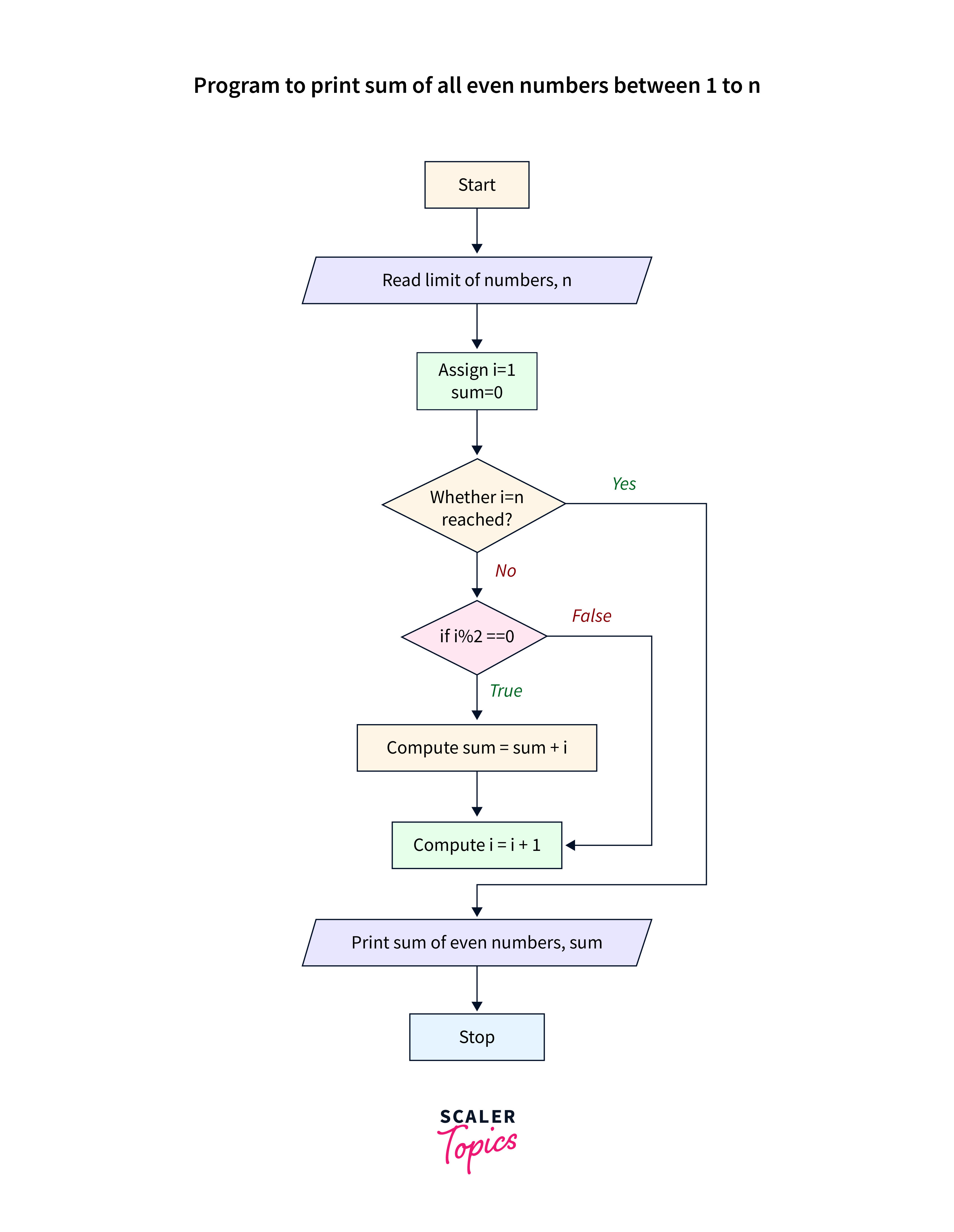 flowchart for getting sum of even number from 1 to n