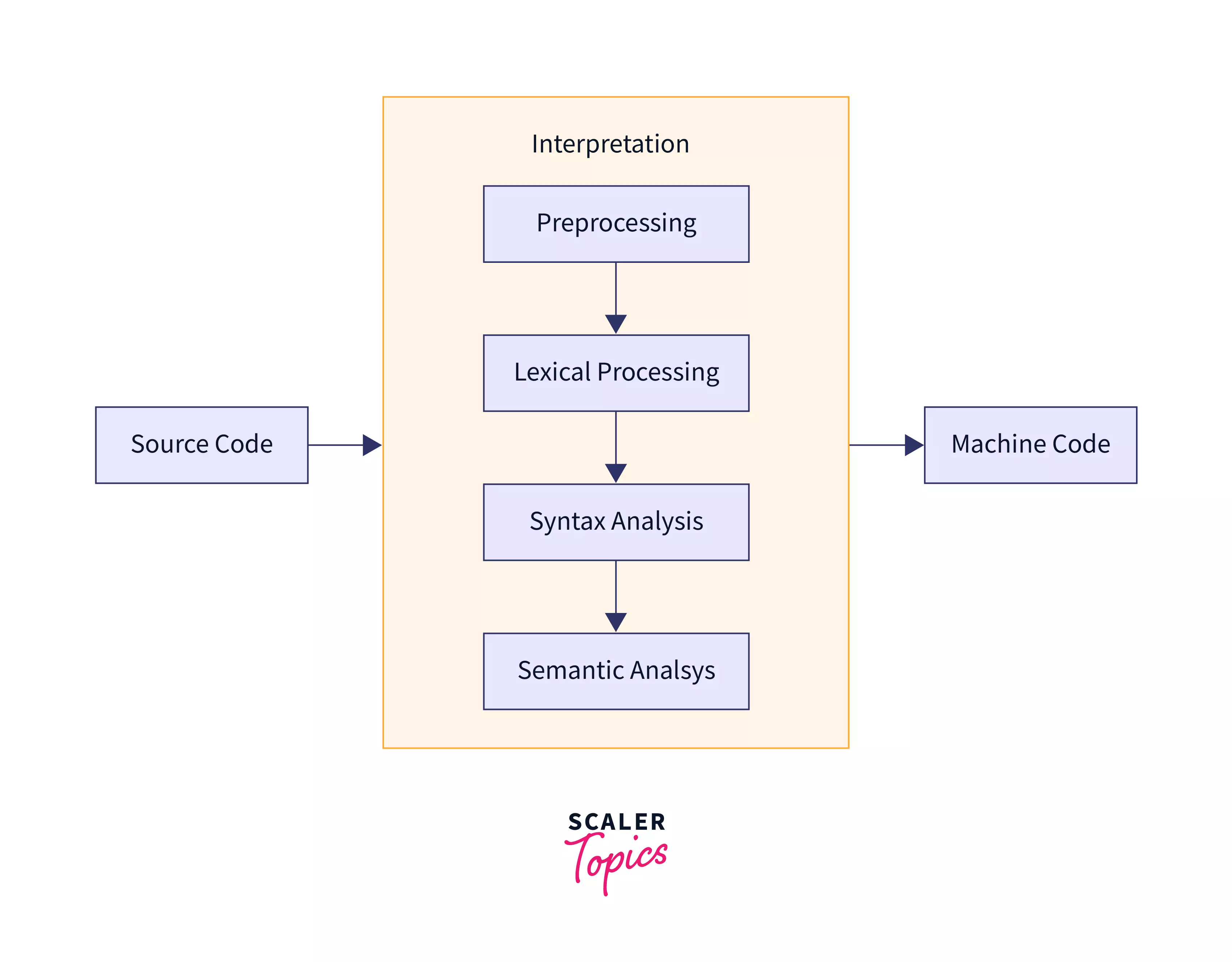 Difference Between Compiler And Interpreter Scaler Topics