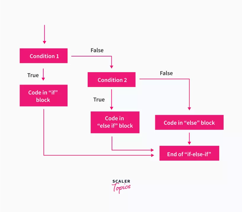 The flowchart of an if-else-if statement