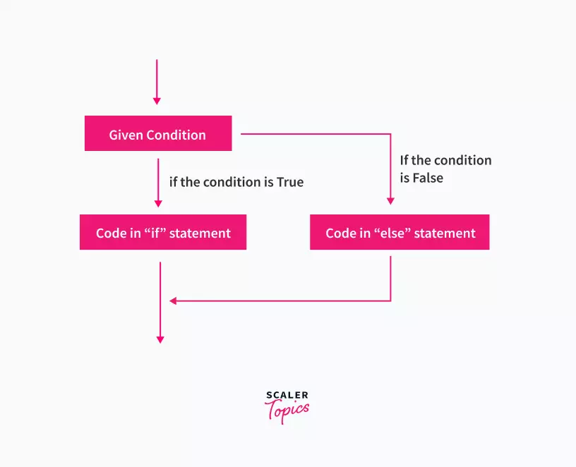 The flowchart of an if-else statement