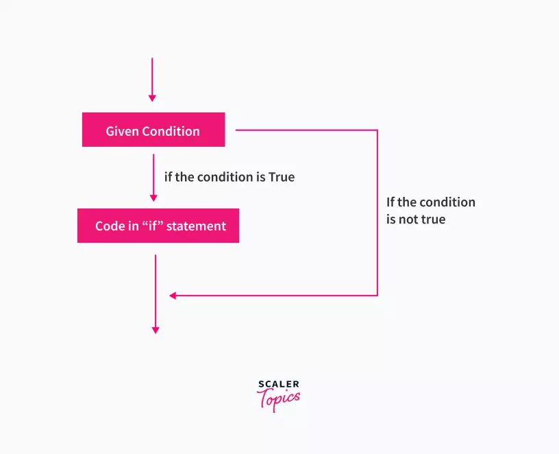 c-if-else-statement-scaler-topics