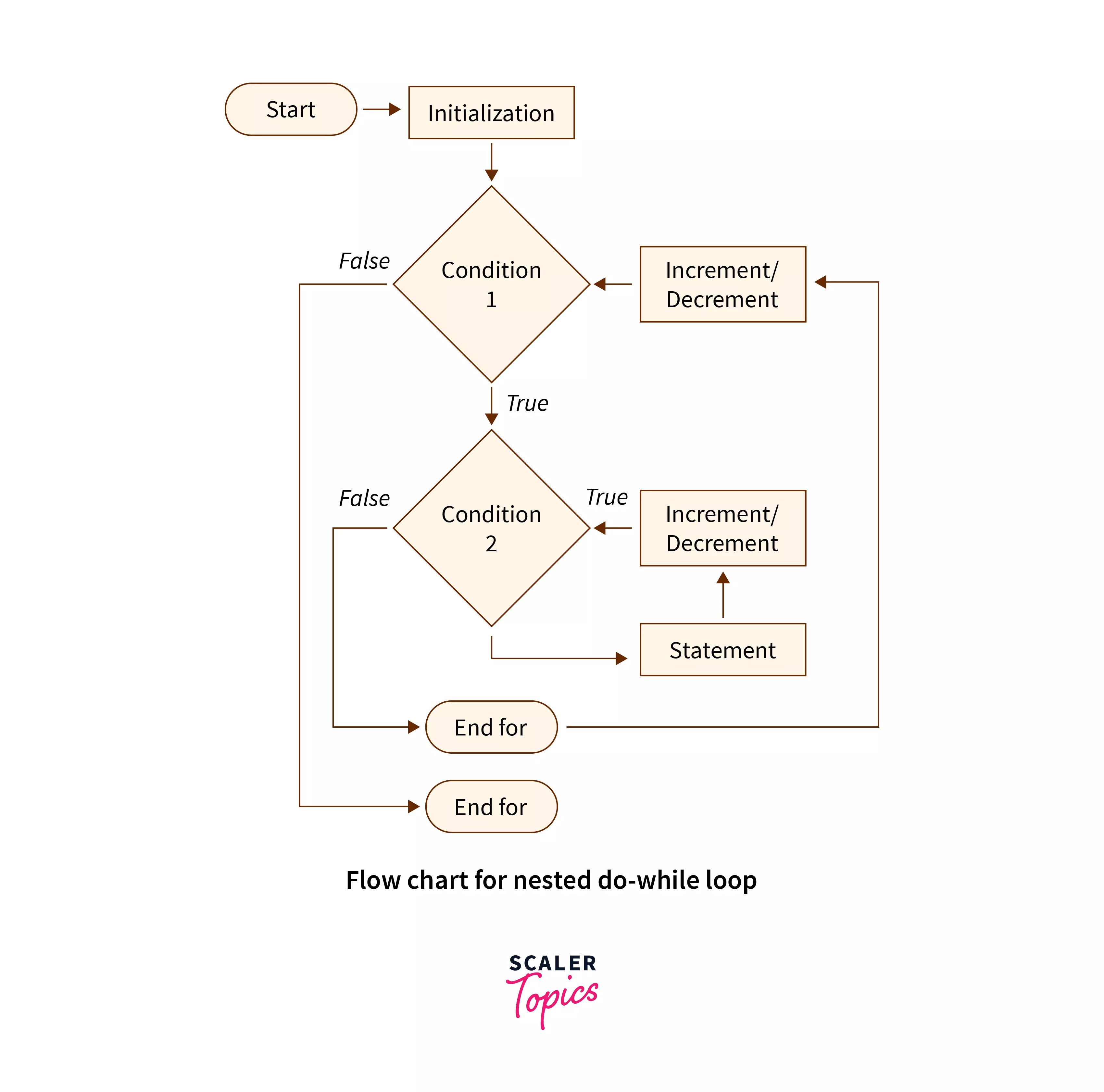 Nested If Flowchart In C 0369