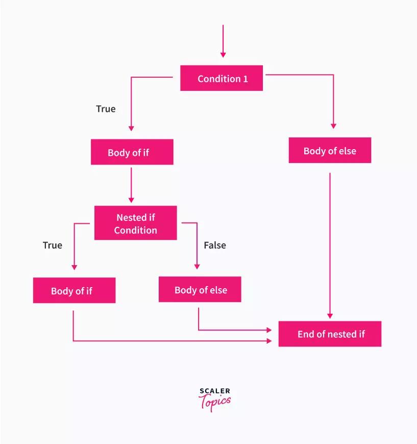 The flowchart of nested-if statements