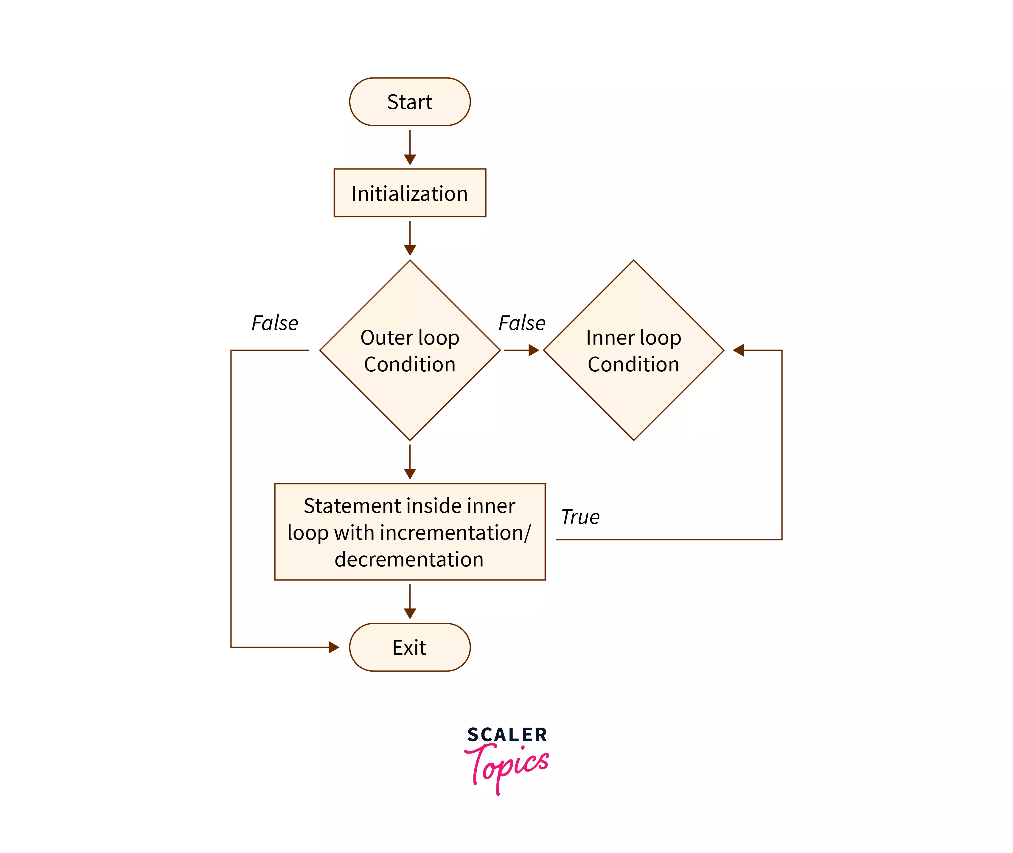 Nested Loops In C Scaler Topics   Flowchart Of Nested Loop In C.webp