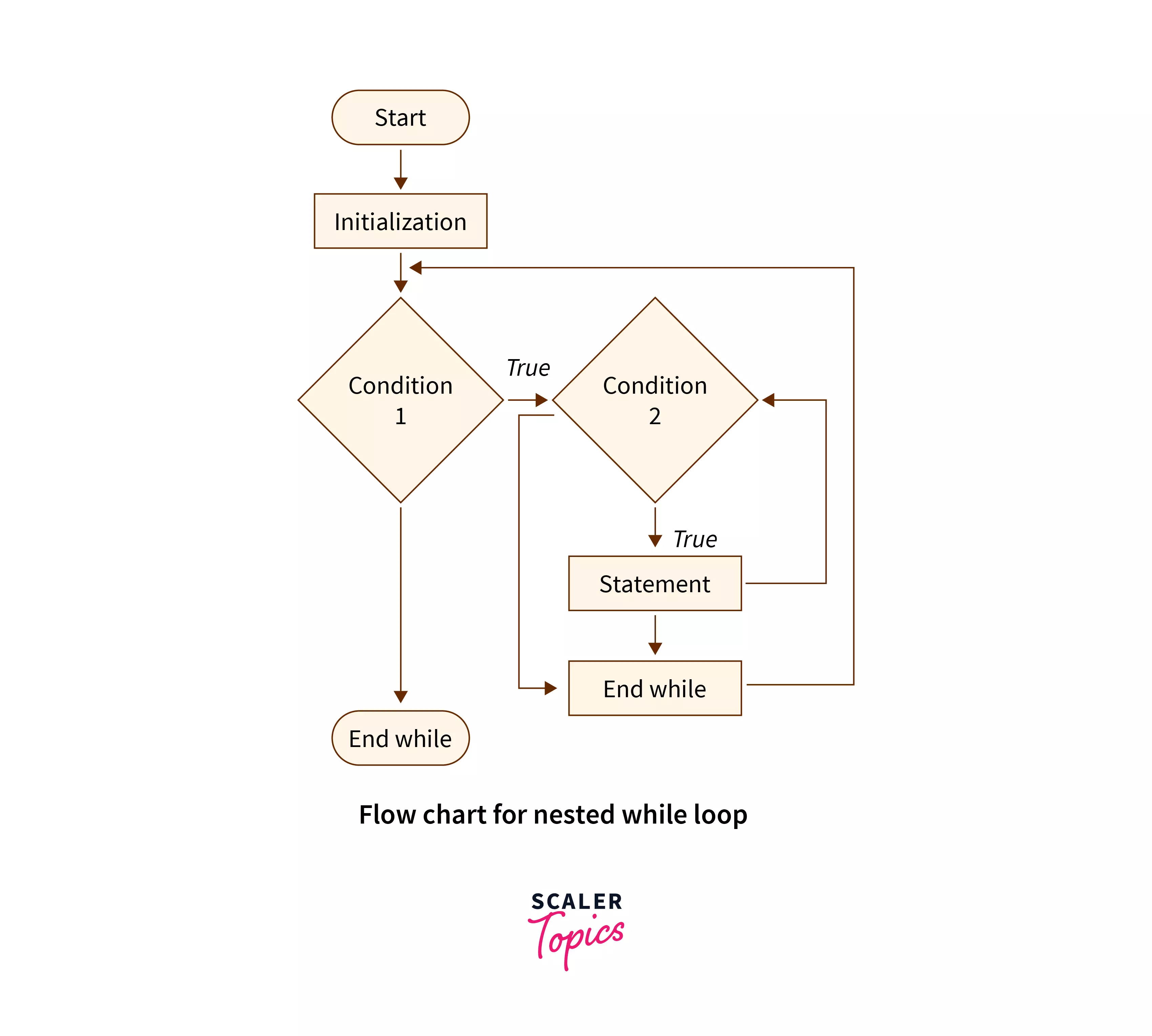 Flowchart of Nested While Loop in C