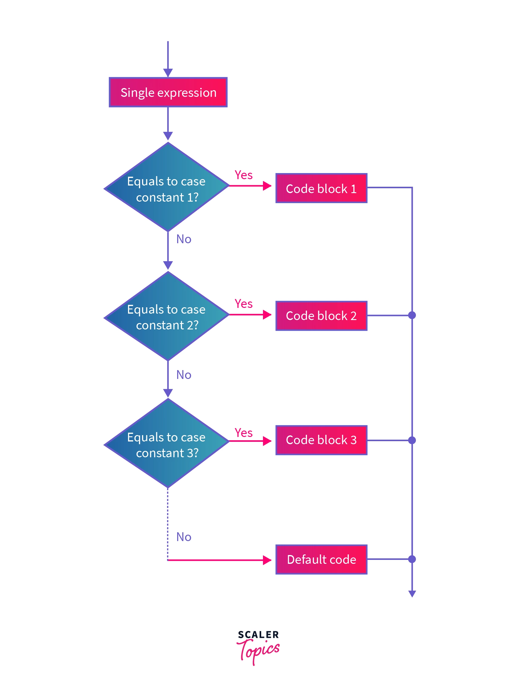 Switch Statement in C - Scaler Topics