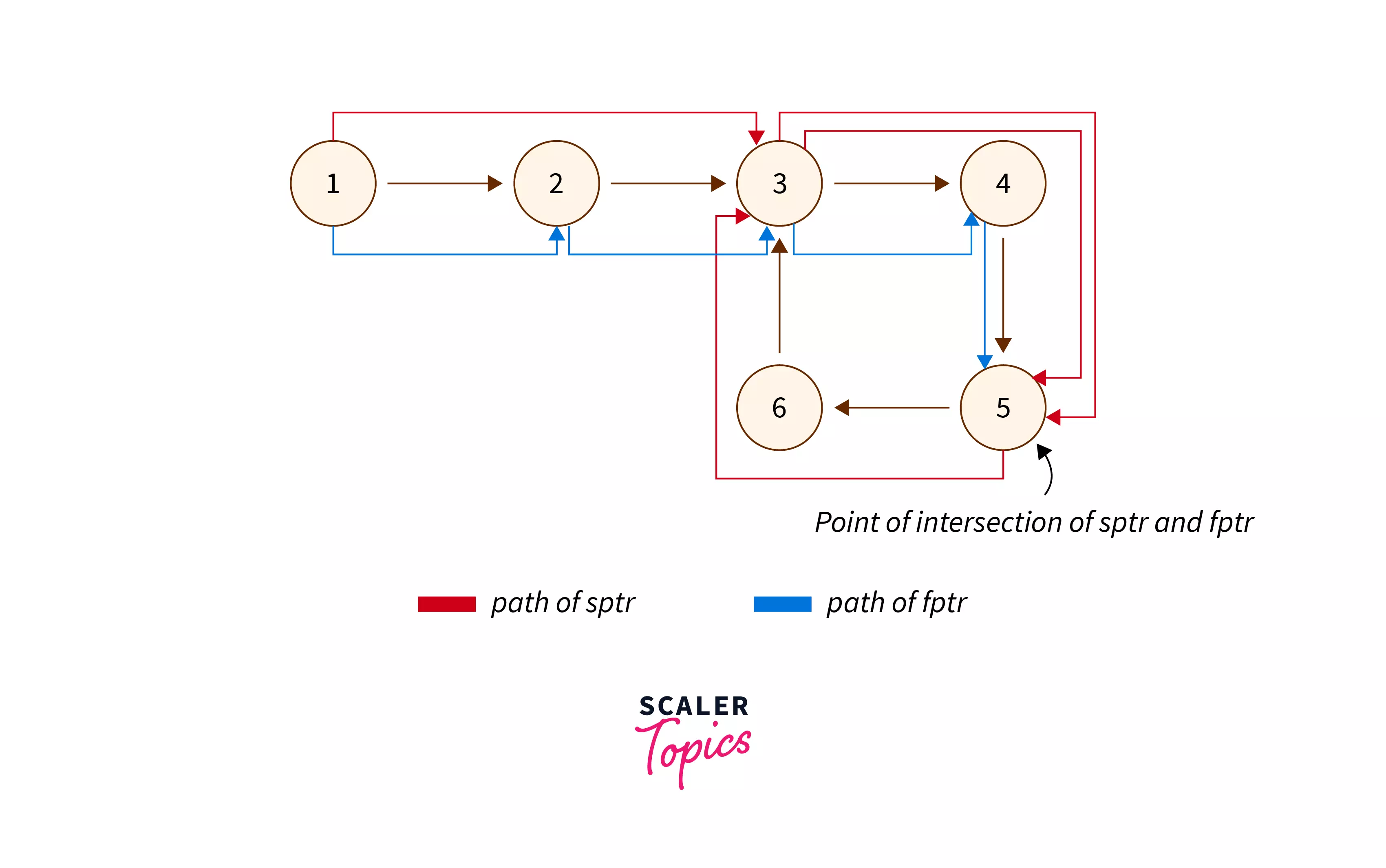 Removing Loop Without Counting the Number of Nodes in the Cycle 1