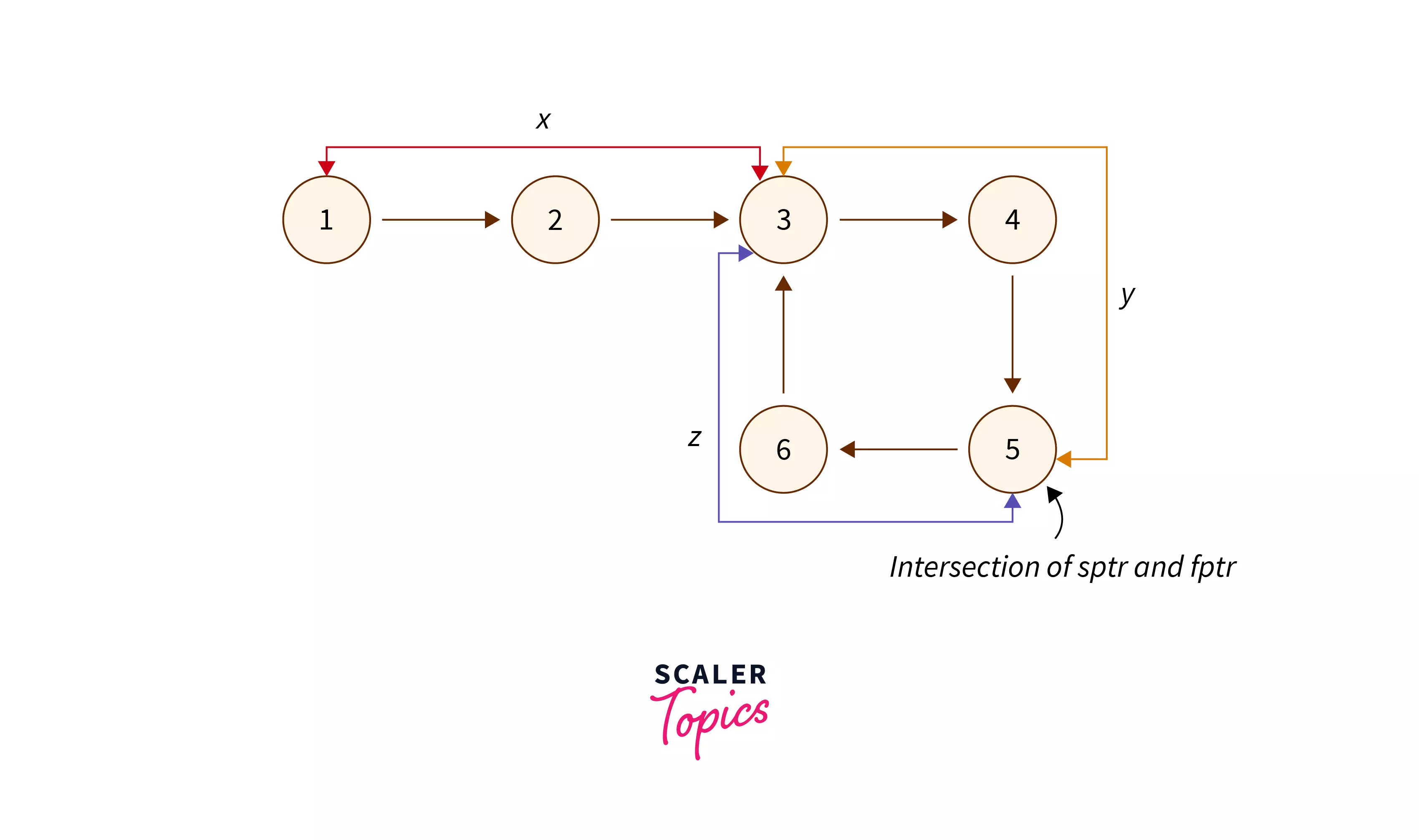 Removing Loop Without Counting the Number of Nodes in the Cycle 2