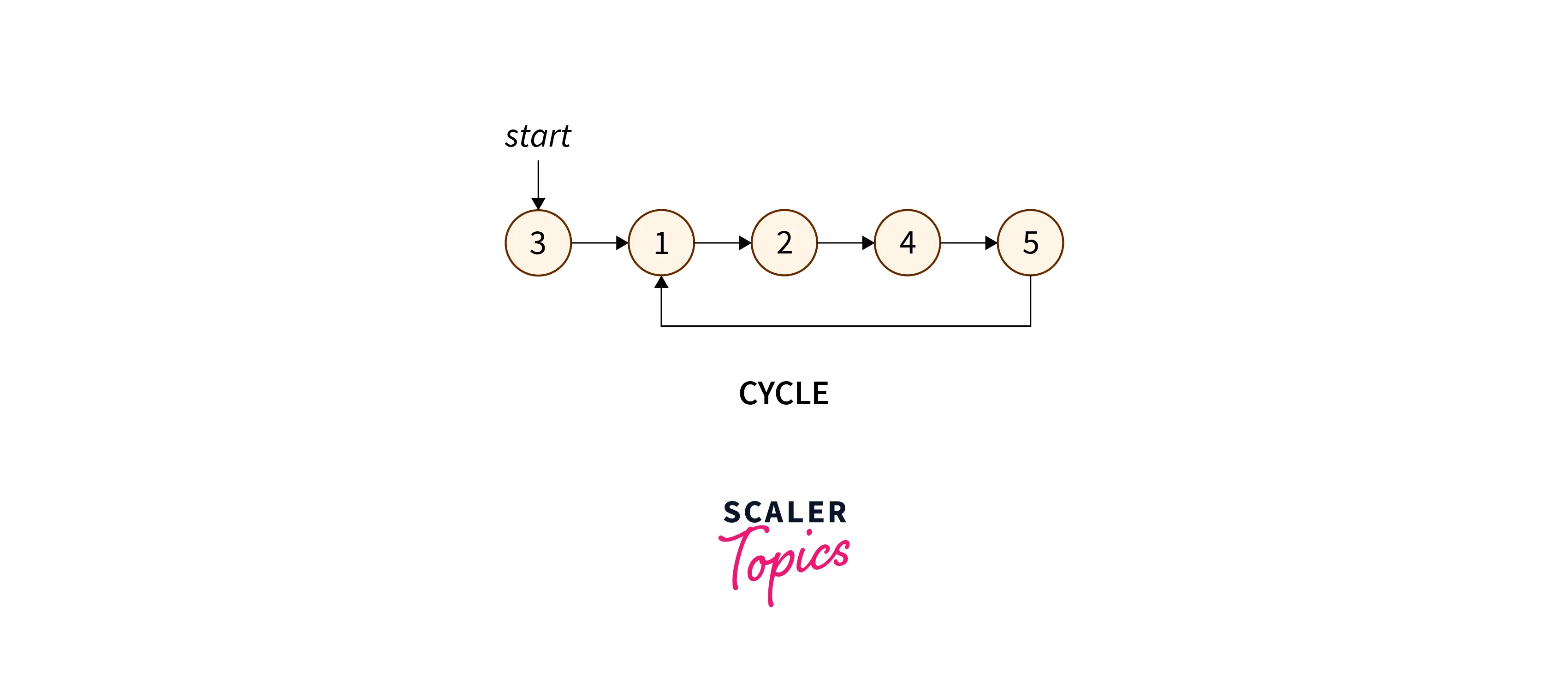 floyd-cycle-algorithm