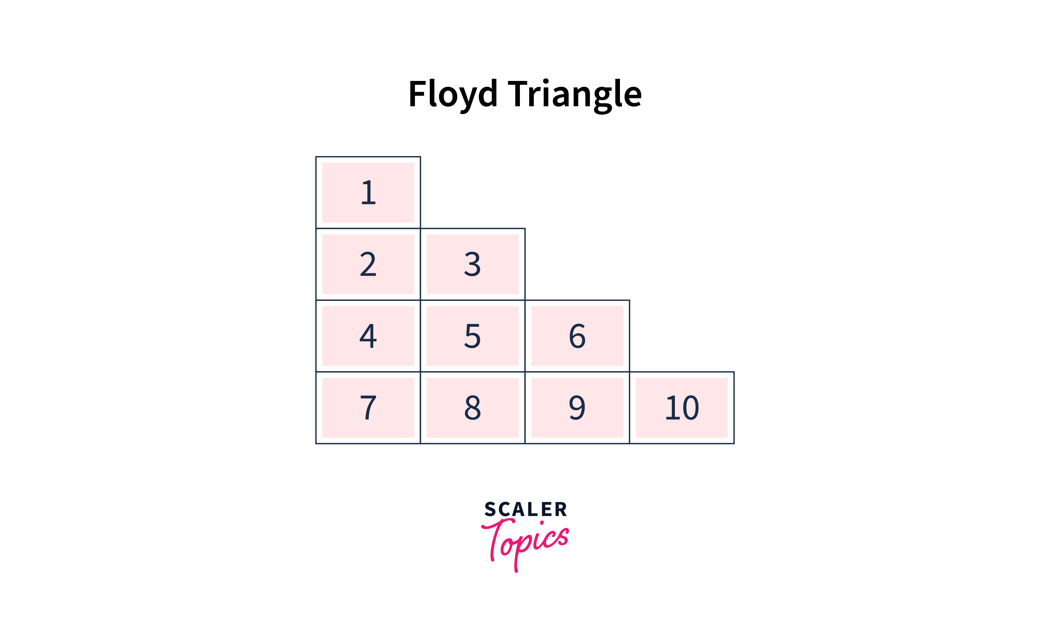 Java Program to Display Floyd s Triangle Scaler Topics