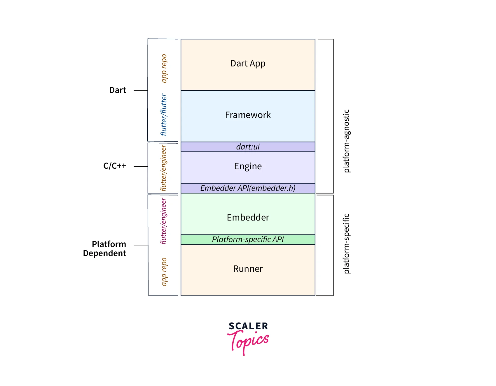 flutter-architecture2