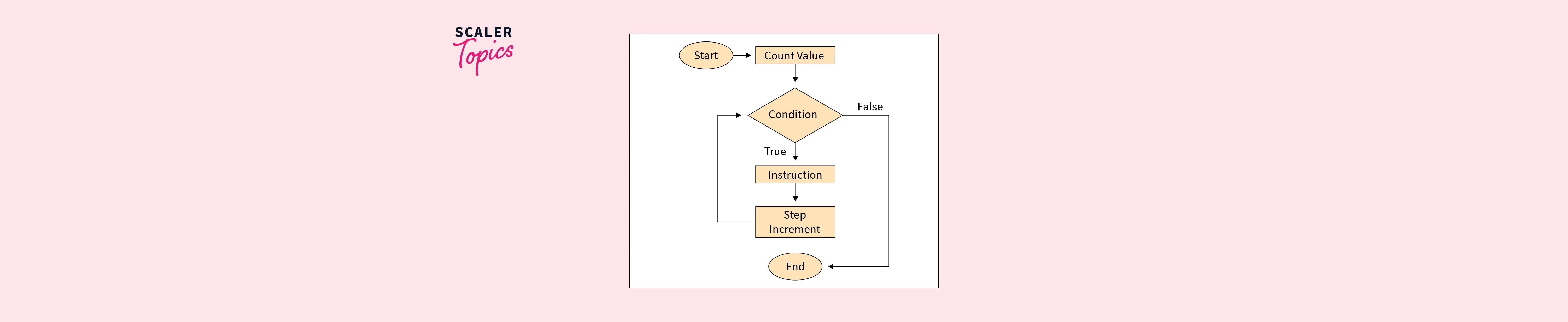 for-loop-in-typescript-scaler-topics