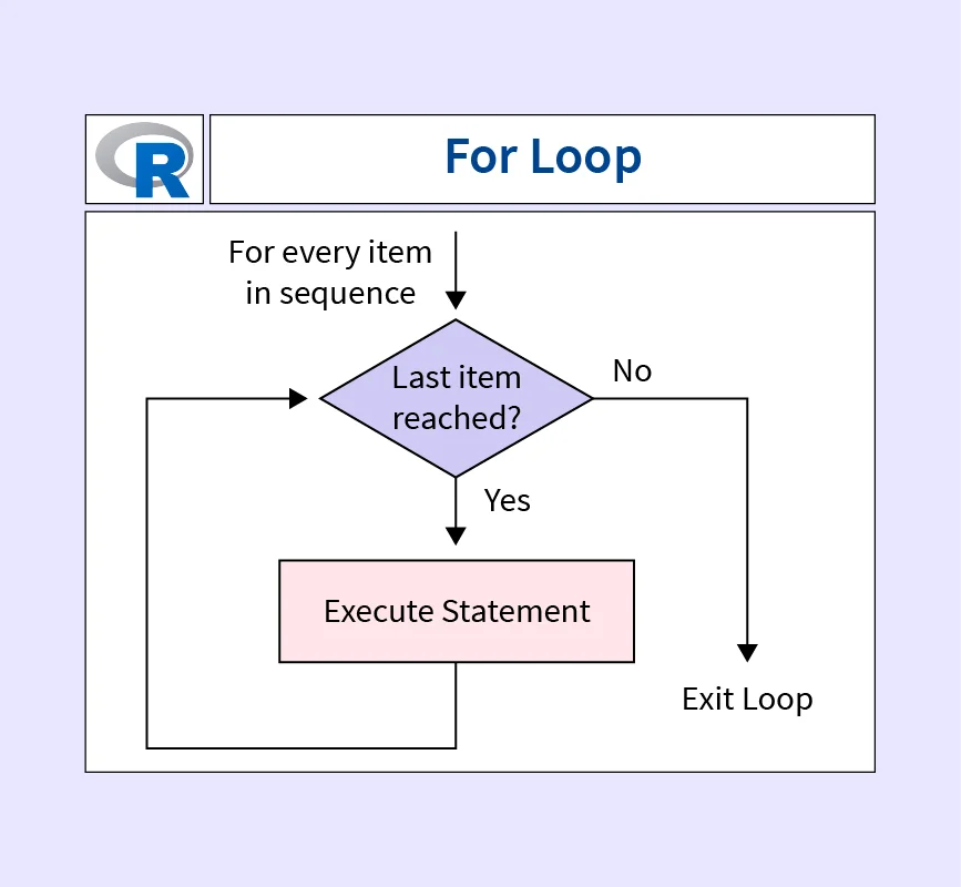 R For Loop Scaler Topics