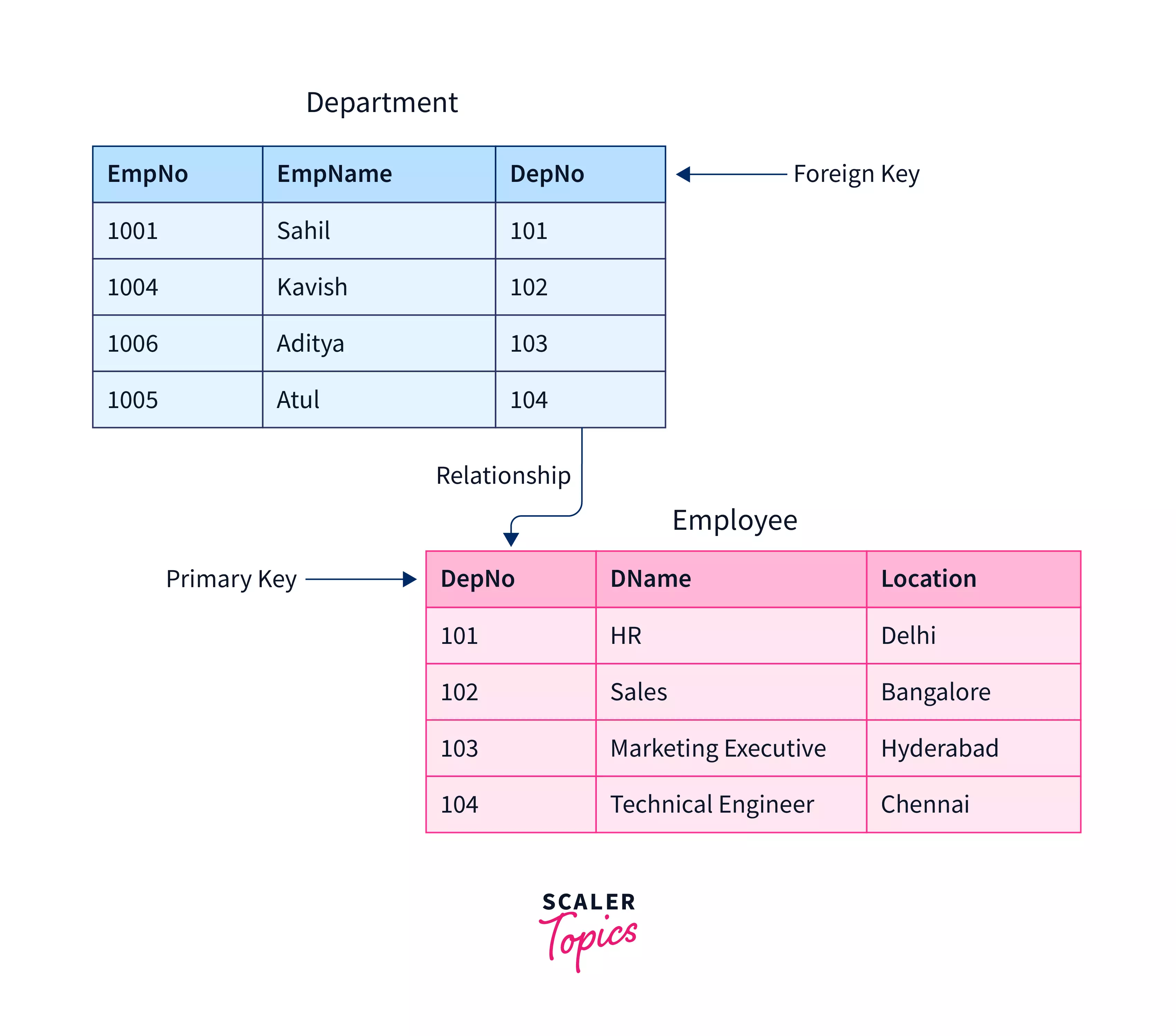 Foreign Key Example