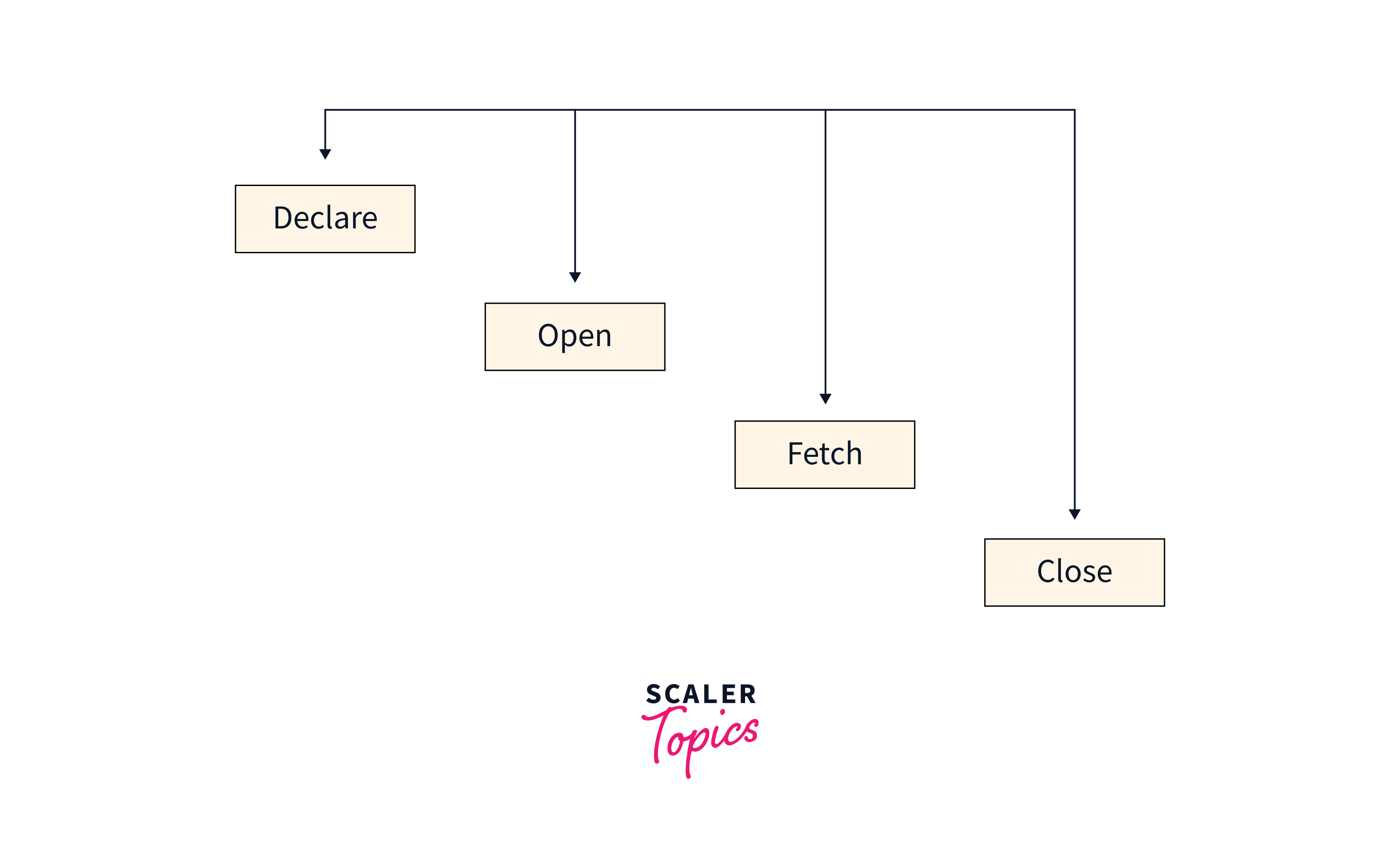 forms of cursor actions