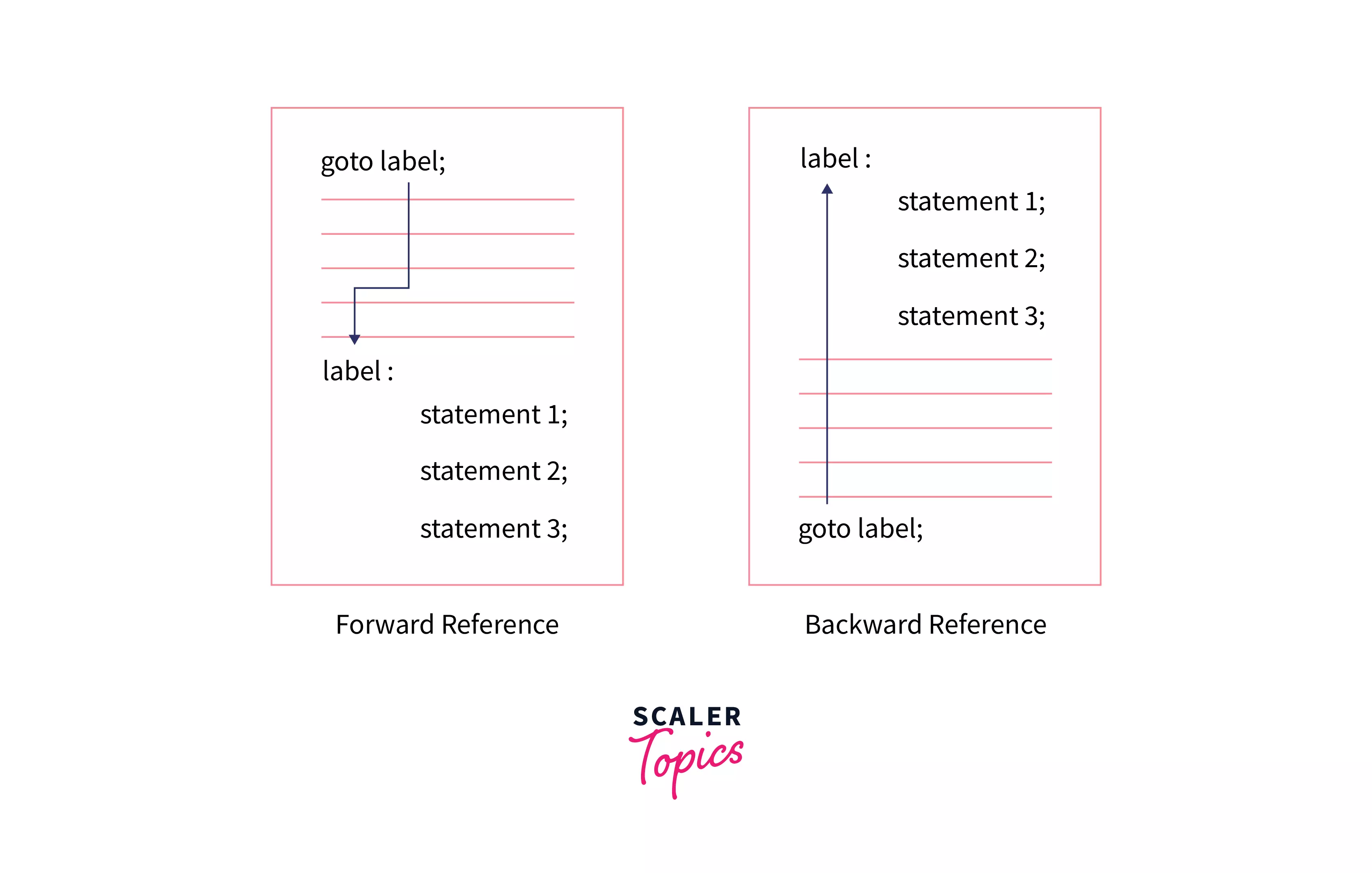 forward and backward reference in goto statement