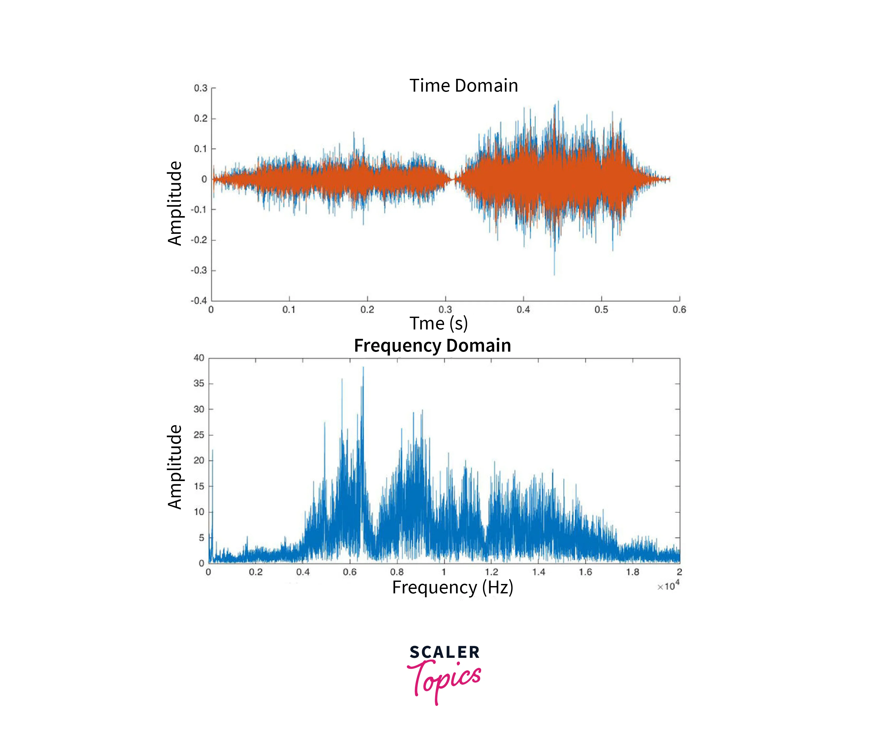 Fourier Transfrom