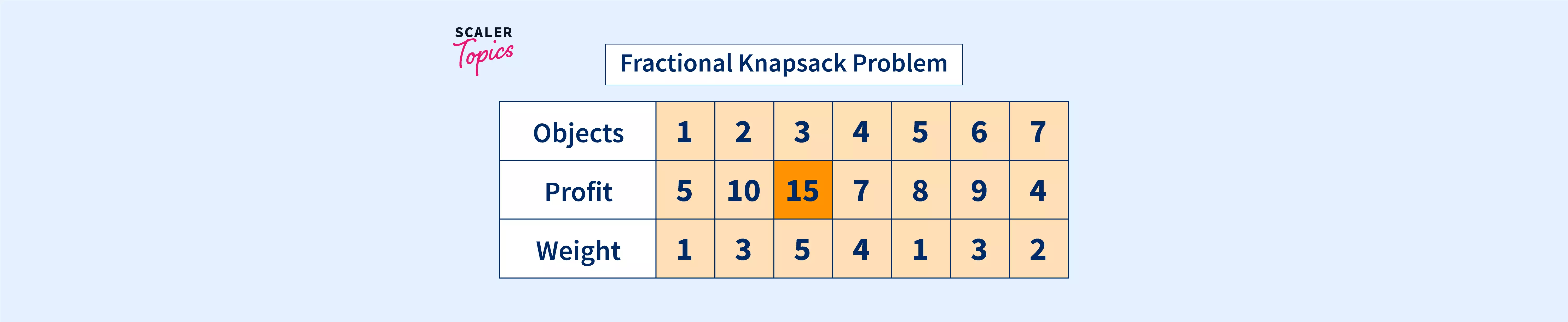 fractional-knapsack-problem-scaler-topics