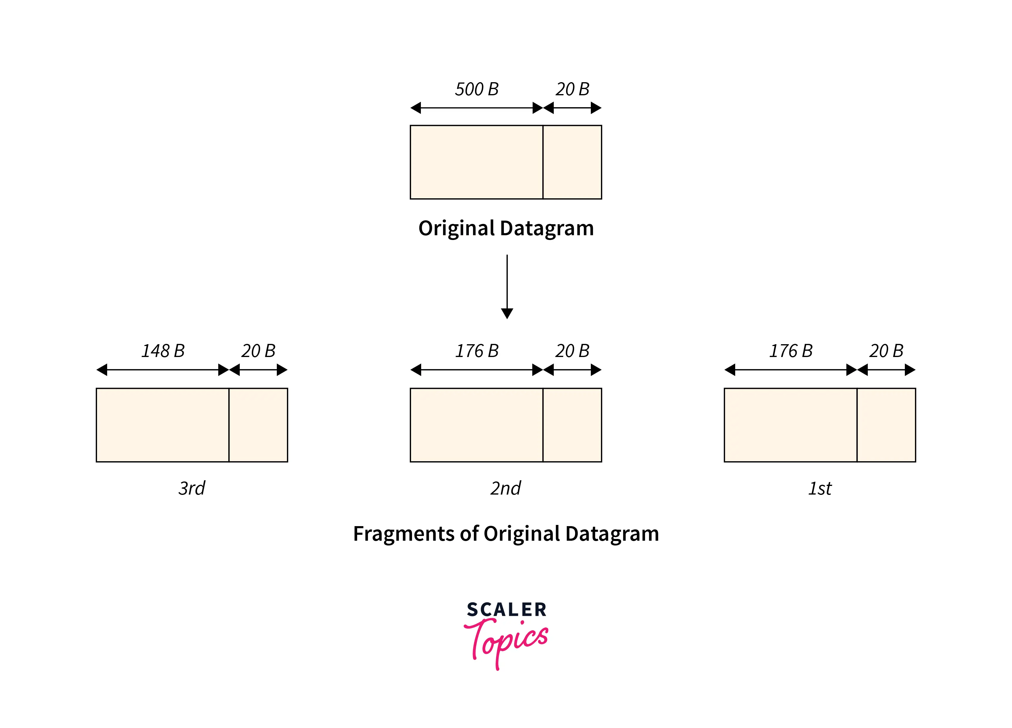 Fragments_of_original_datagram