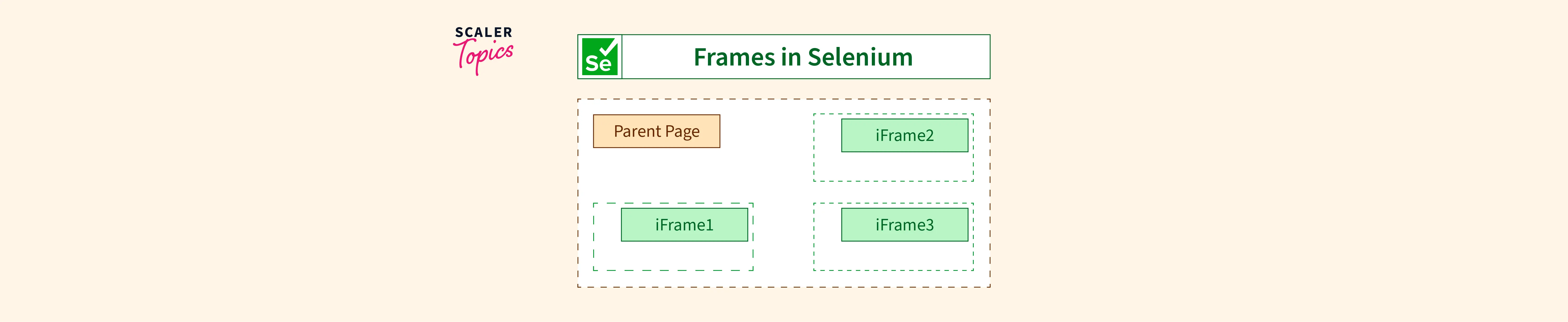 How To Handle Frames In Selenium Scaler Topics   Frames In Selenium.webp