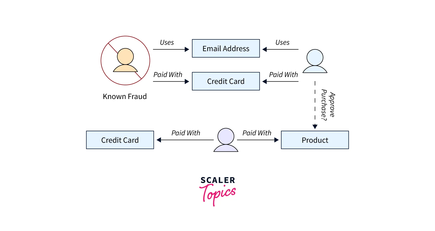 Fraud Detection