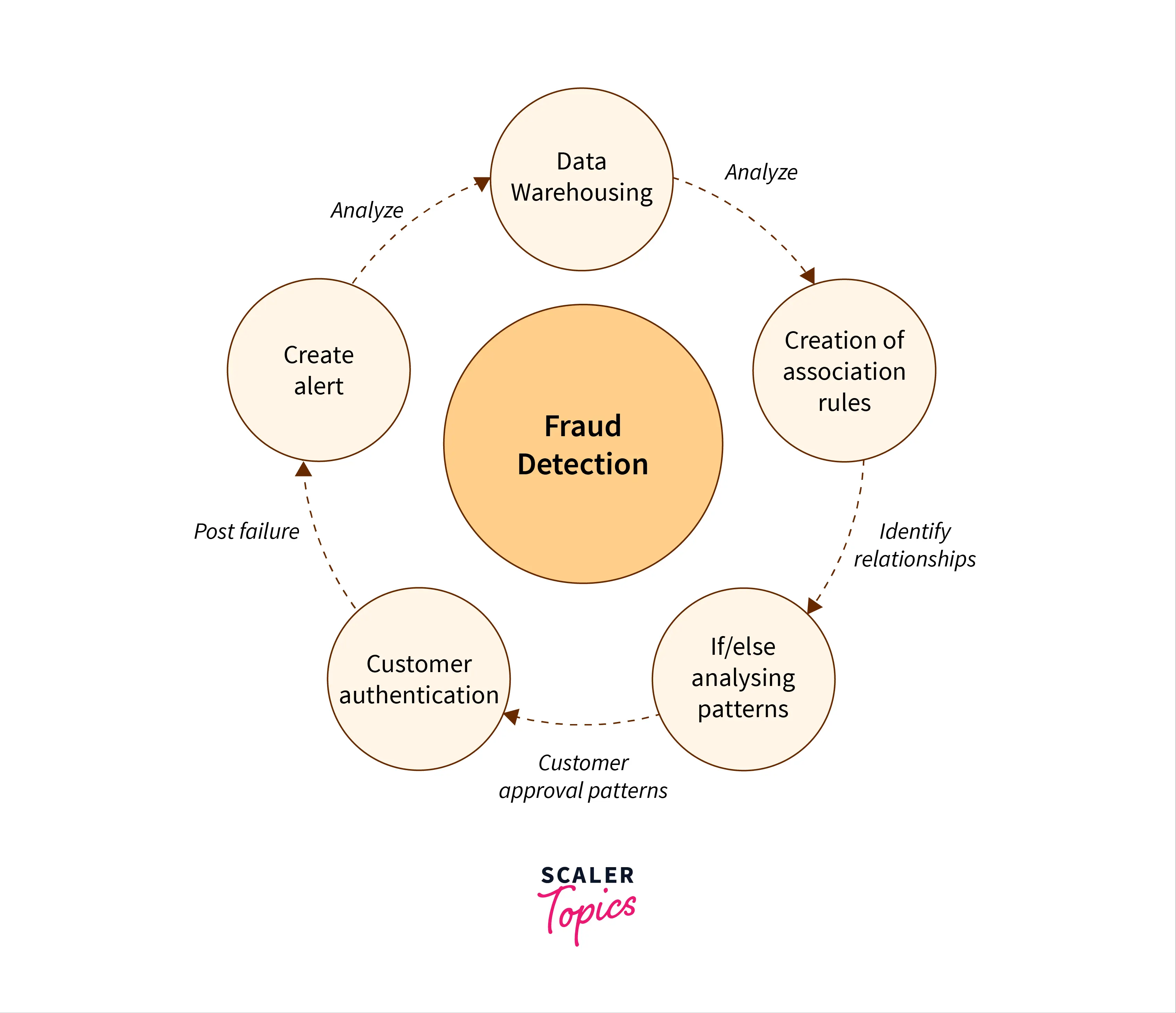 Fraud Detections