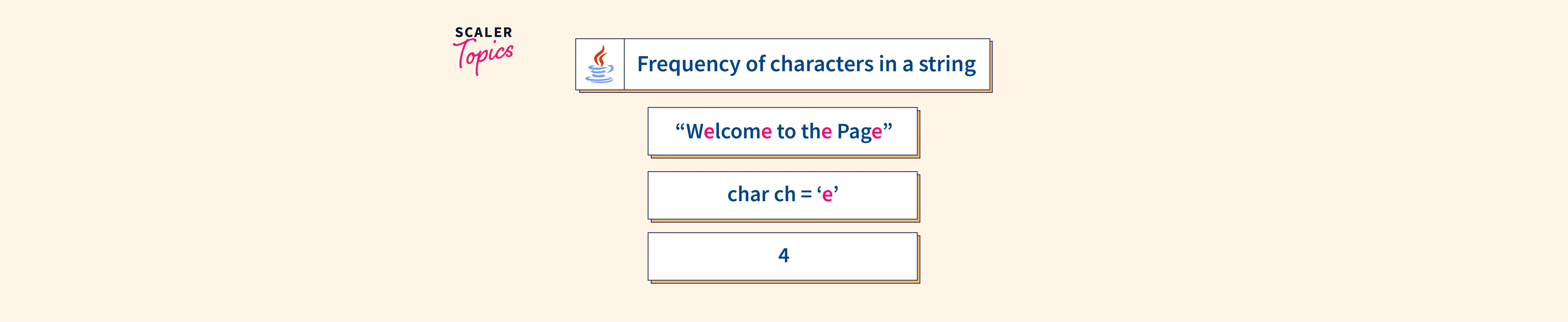 Program To Find The Frequency Of Characters In A String