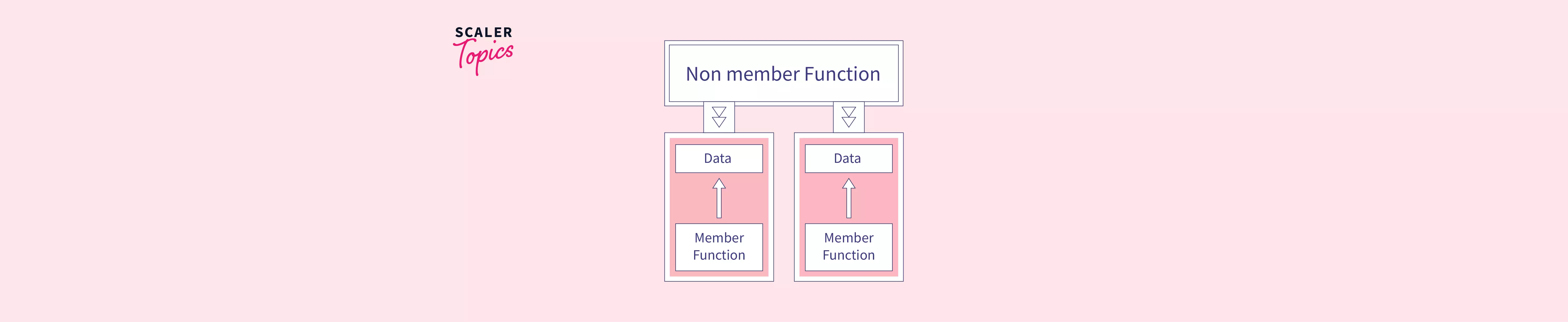 what-is-friend-function-wap-to-find-factorial-of-number-using-friend