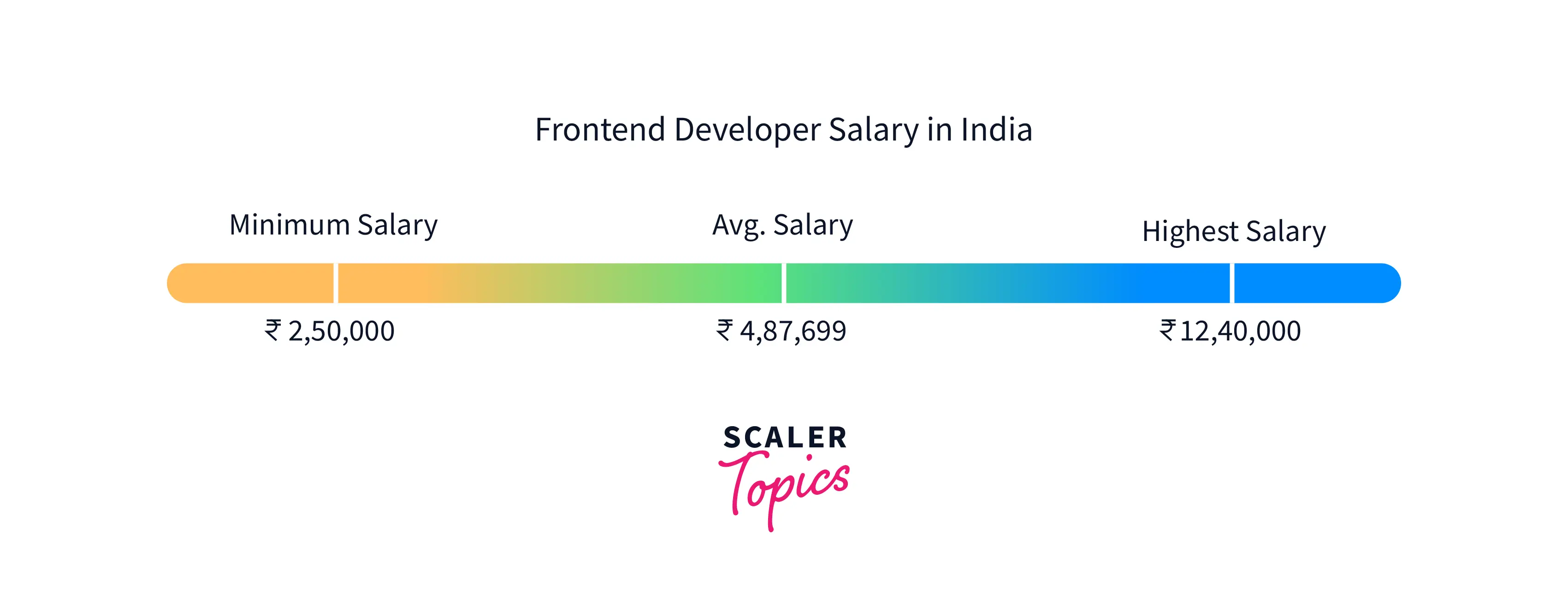 front end developer salary