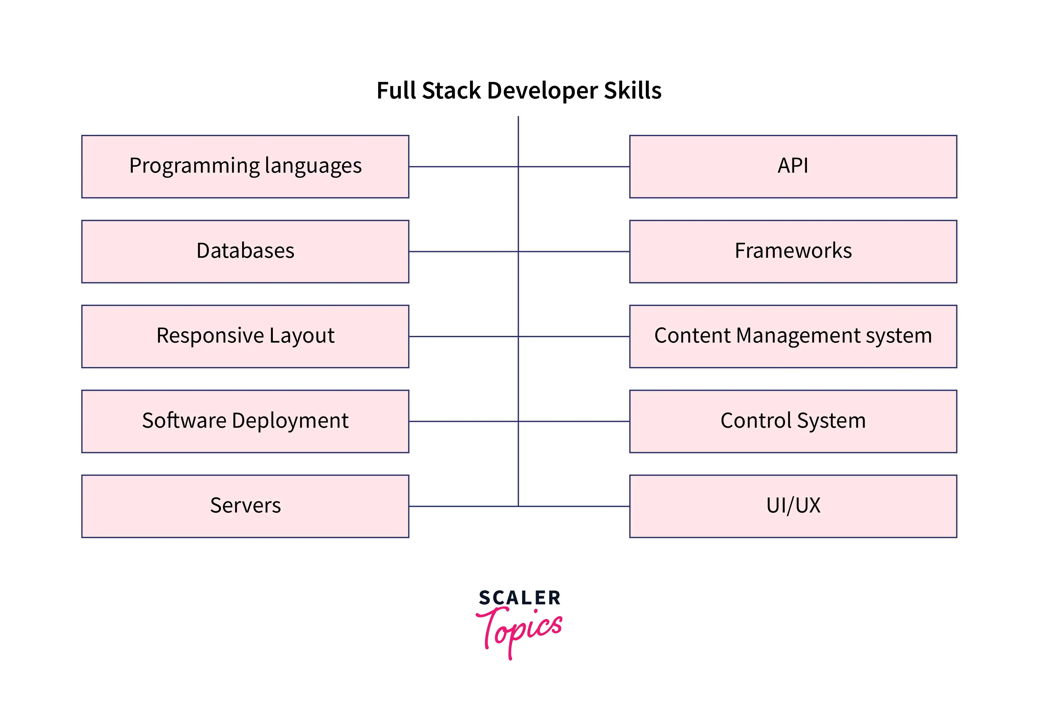 full stack developer requirement