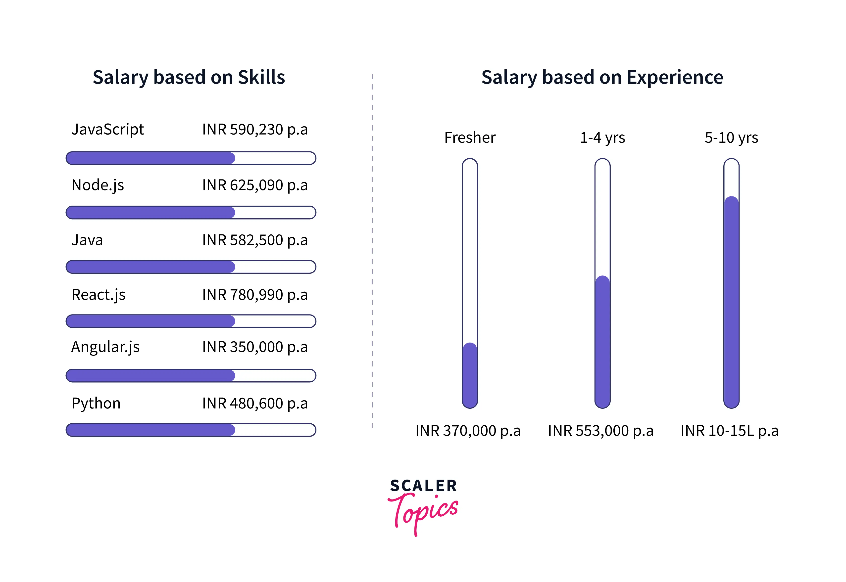 Full stack developer salary with experience