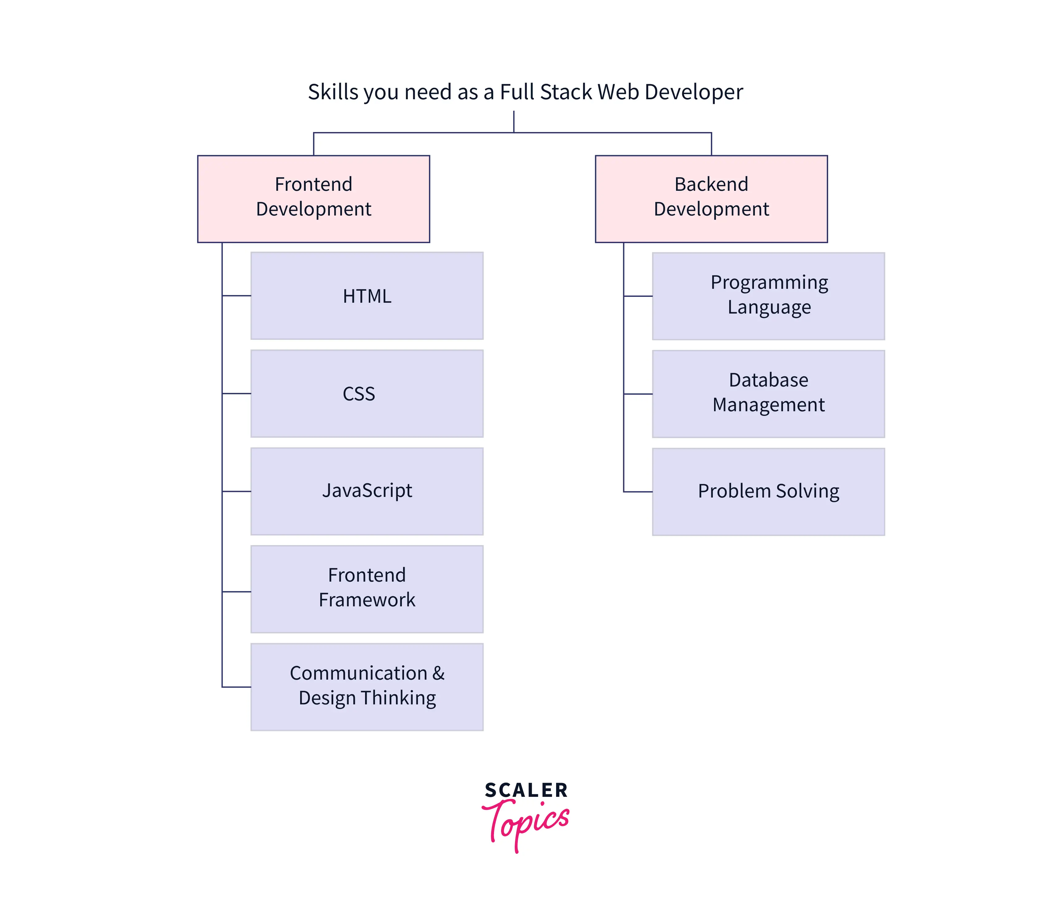 full stack developer skills