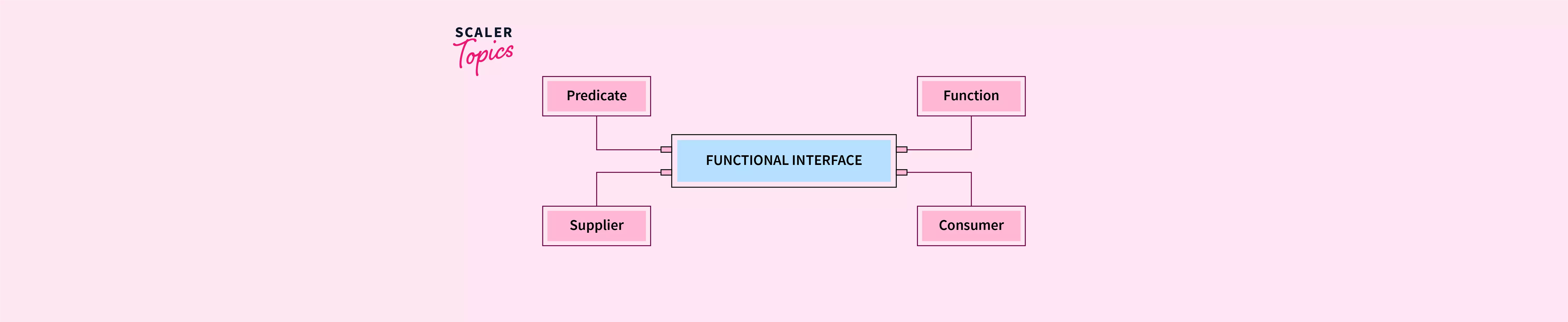 functional-interfaces-in-java-scaler-topics