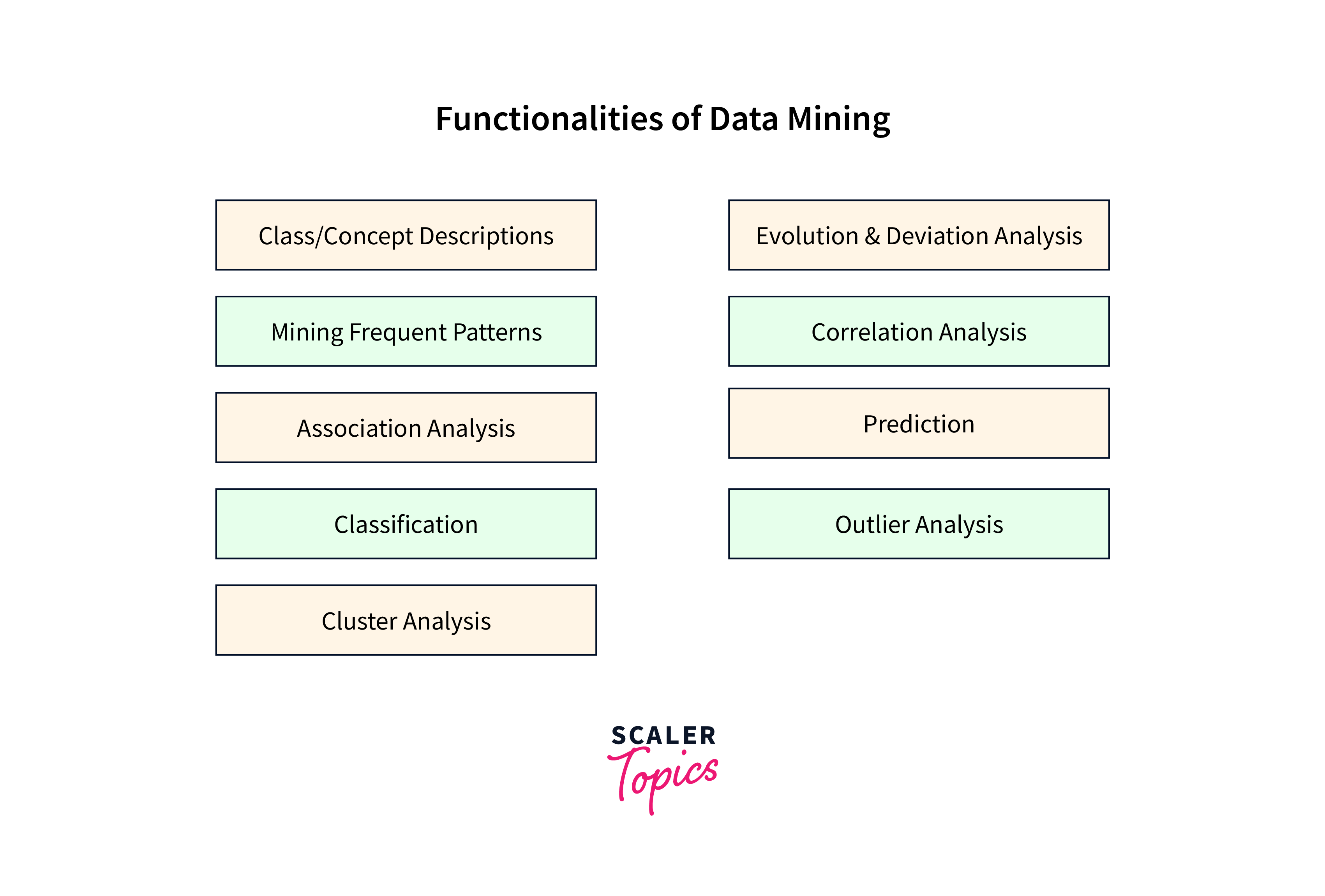 Functionalities of Data Mining