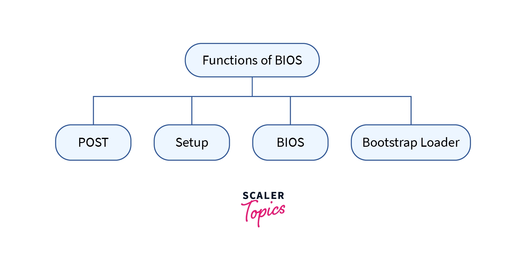 Functions of BIOS
