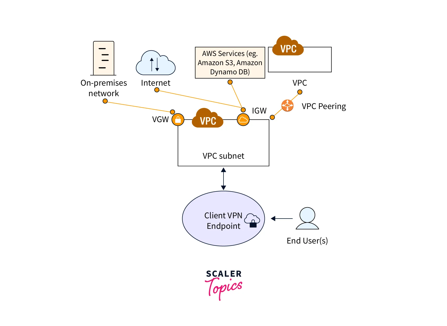 fundamental Client VPN architecture